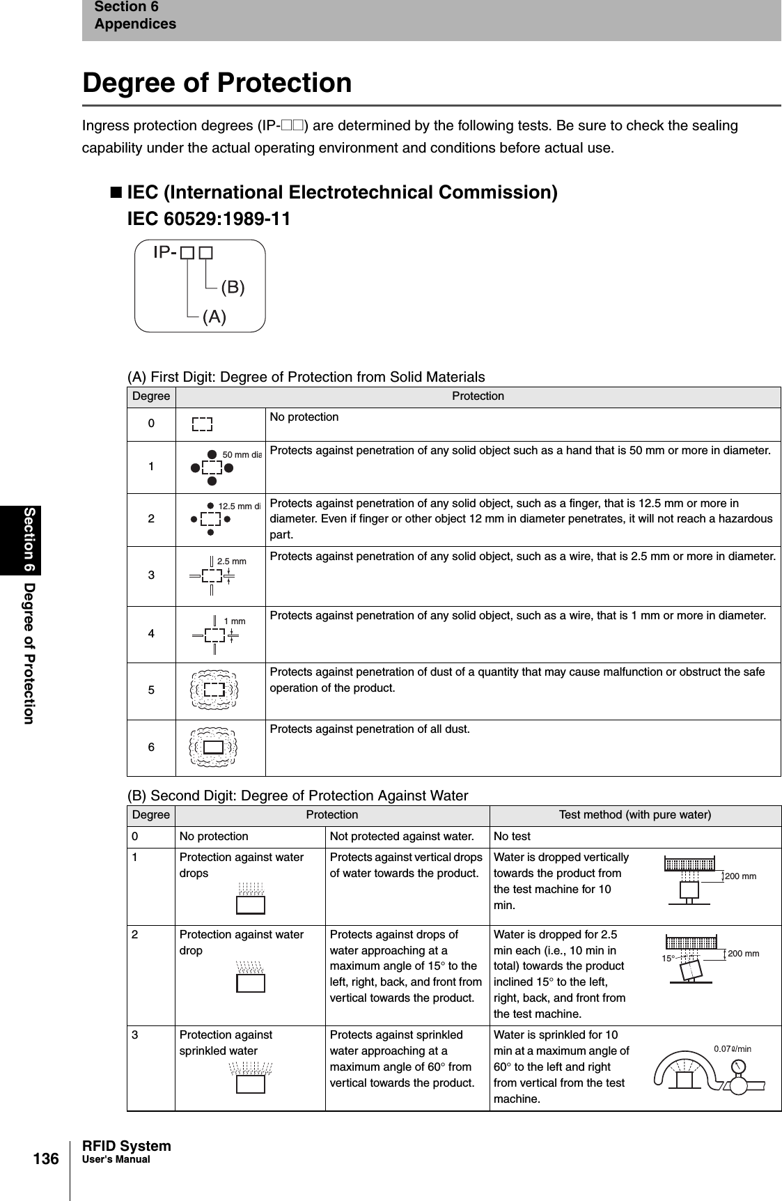 136Section 6 Degree of ProtectionRFID SystemUser&apos;s ManualSection 6AppendicesDegree of ProtectionIngress protection degrees (IP-@@) are determined by the following tests. Be sure to check the sealing capability under the actual operating environment and conditions before actual use.IEC (International Electrotechnical Commission)IEC 60529:1989-11(A) First Digit: Degree of Protection from Solid Materials(B) Second Digit: Degree of Protection Against WaterDegree Protection0No protection1Protects against penetration of any solid object such as a hand that is 50 mm or more in diameter.2Protects against penetration of any solid object, such as a finger, that is 12.5 mm or more in diameter. Even if finger or other object 12 mm in diameter penetrates, it will not reach a hazardous part. 3Protects against penetration of any solid object, such as a wire, that is 2.5 mm or more in diameter.4Protects against penetration of any solid object, such as a wire, that is 1 mm or more in diameter.5Protects against penetration of dust of a quantity that may cause malfunction or obstruct the safe operation of the product.6Protects against penetration of all dust.Degree Protection Test method (with pure water)0 No protection Not protected against water. No test1 Protection against water dropsProtects against vertical drops of water towards the product.Water is dropped vertically towards the product from the test machine for 10 min.2 Protection against water dropProtects against drops of water approaching at a maximum angle of 15° to the left, right, back, and front from vertical towards the product.Water is dropped for 2.5 min each (i.e., 10 min in total) towards the product inclined 15° to the left, right, back, and front from the test machine.3 Protection against sprinkled waterProtects against sprinkled water approaching at a maximum angle of 60° from vertical towards the product.Water is sprinkled for 10 min at a maximum angle of 60° to the left and right from vertical from the test machine.50 mm dia12.5 mm di2.5 mm1 mm200 mm200 mm15°
