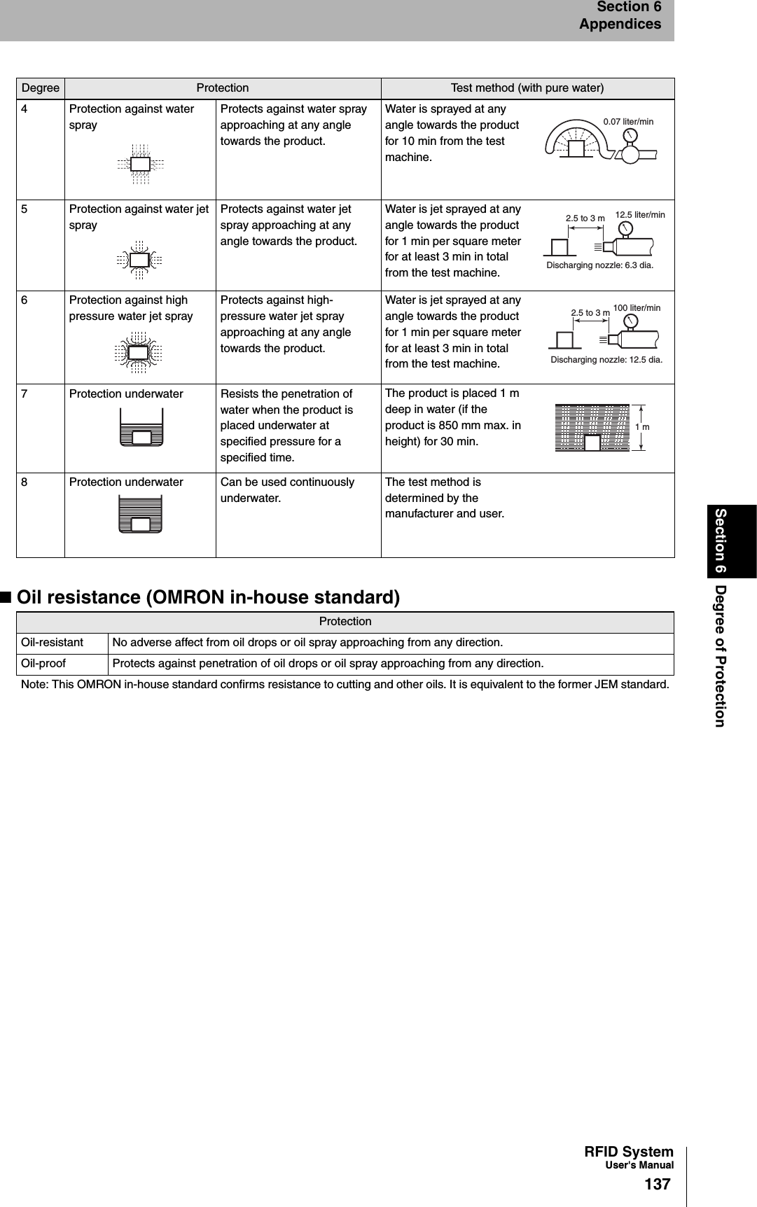 RFID SystemUser&apos;s Manual137Section 6 Degree of ProtectionSection 6AppendicesOil resistance (OMRON in-house standard)4 Protection against water sprayProtects against water spray approaching at any angle towards the product.Water is sprayed at any angle towards the product for 10 min from the test machine.5 Protection against water jet sprayProtects against water jet spray approaching at any angle towards the product.Water is jet sprayed at any angle towards the product for 1 min per square meter for at least 3 min in total from the test machine.6 Protection against high pressure water jet sprayProtects against high-pressure water jet spray approaching at any angle towards the product.Water is jet sprayed at any angle towards the product for 1 min per square meter for at least 3 min in total from the test machine.7 Protection underwater Resists the penetration of water when the product is placed underwater at specified pressure for a specified time.The product is placed 1 m deep in water (if the product is 850 mm max. in height) for 30 min.8 Protection underwater Can be used continuously underwater.The test method is determined by the manufacturer and user.ProtectionOil-resistant No adverse affect from oil drops or oil spray approaching from any direction.Oil-proof Protects against penetration of oil drops or oil spray approaching from any direction.Note: This OMRON in-house standard confirms resistance to cutting and other oils. It is equivalent to the former JEM standard.Degree Protection Test method (with pure water)0.07 liter/min2.5 to 3 m 12.5 liter/minDischarging nozzle: 6.3 dia.2.5 to 3 m 100 liter/minDischarging nozzle: 12.5 dia.1 m