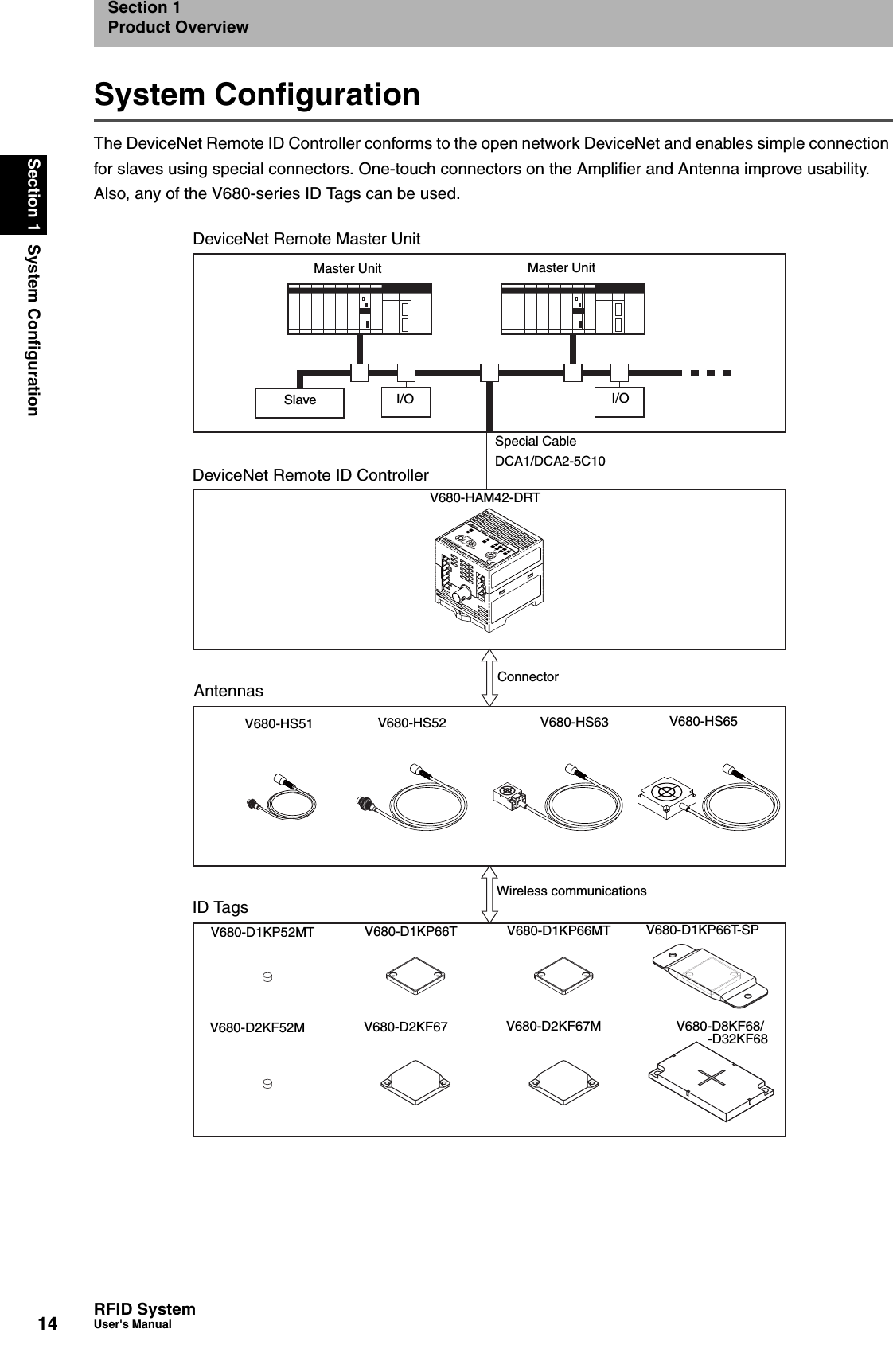 14Section 1 System ConfigurationRFID SystemUser&apos;s ManualSection 1Product OverviewSystem ConfigurationThe DeviceNet Remote ID Controller conforms to the open network DeviceNet and enables simple connection for slaves using special connectors. One-touch connectors on the Amplifier and Antenna improve usability. Also, any of the V680-series ID Tags can be used. Master UnitSlave I/O I/OMaster UnitV680-HAM42-DRTSpecial CableDCA1/DCA2-5C10ConnectorWireless communicationsV680-HS51 V680-HS52 V680-HS63 V680-HS65V680-D1KP52MT V680-D1KP66T V680-D1KP66MT V680-D1KP66T-SPV680-D2KF52M V680-D2KF67 V680-D2KF67M V680-D8KF68/-D32KF68DeviceNet Remote ID ControllerDeviceNet Remote Master UnitAntennasID Tags