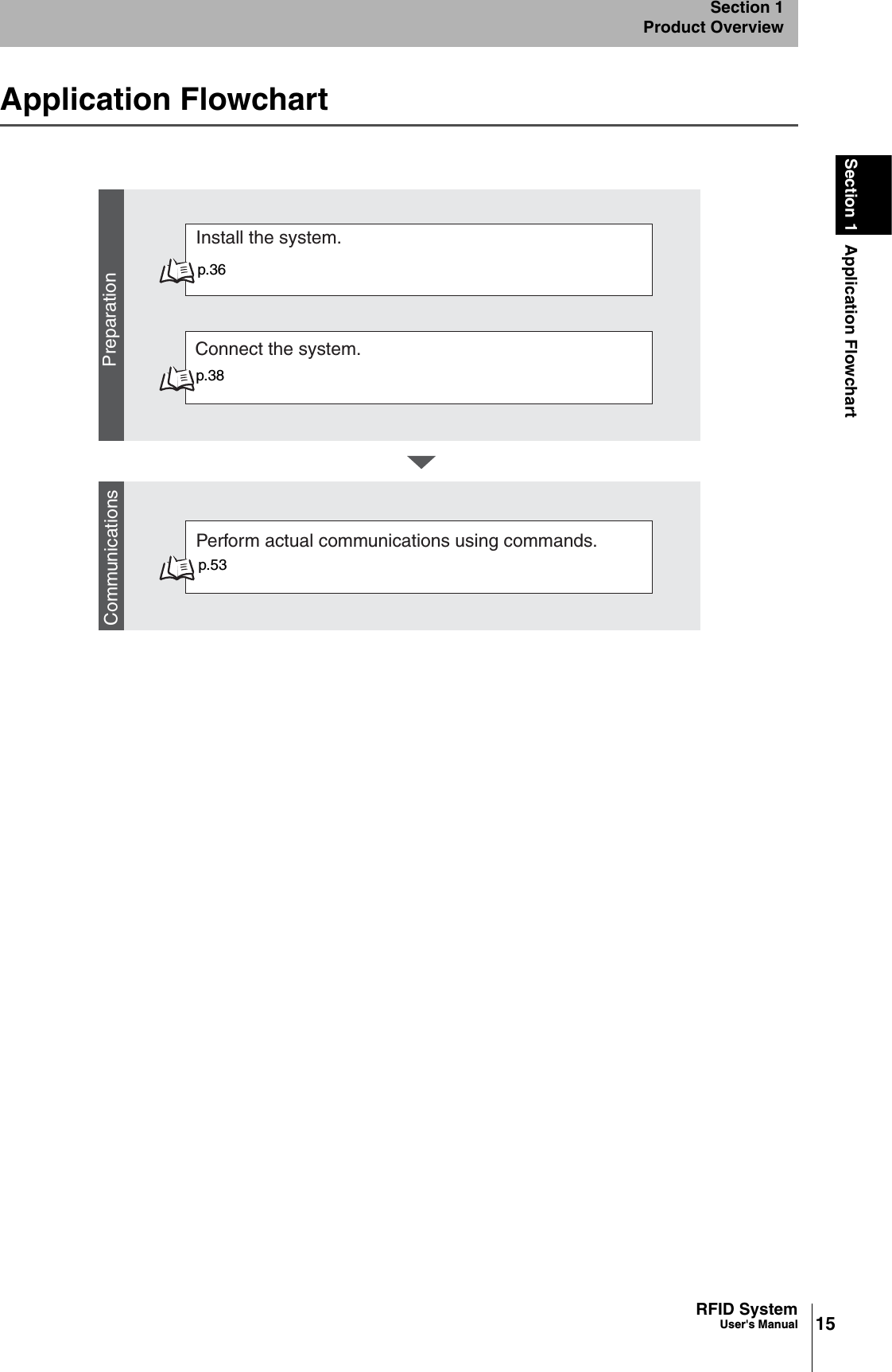 15RFID SystemUser&apos;s ManualSection 1 Application FlowchartSection 1Product OverviewApplication FlowchartPreparationCommunicationsInstall the system.Connect the system.Perform actual communications using commands.p.36p.38p.53