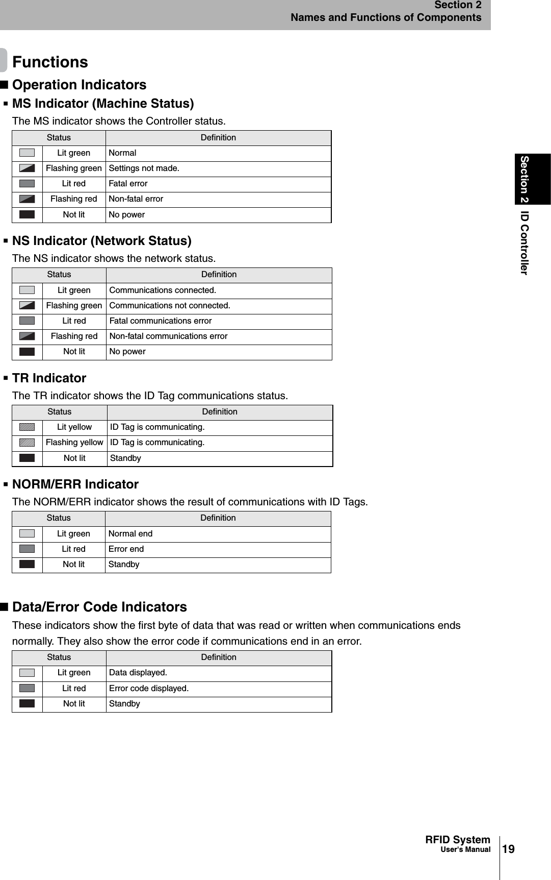 19RFID SystemUser&apos;s ManualSection 2 ID ControllerSection 2Names and Functions of ComponentsFunctionsOperation IndicatorsMS Indicator (Machine Status)The MS indicator shows the Controller status.NS Indicator (Network Status)The NS indicator shows the network status.TR IndicatorThe TR indicator shows the ID Tag communications status.NORM/ERR IndicatorThe NORM/ERR indicator shows the result of communications with ID Tags. Data/Error Code IndicatorsThese indicators show the first byte of data that was read or written when communications ends normally. They also show the error code if communications end in an error.Status DefinitionLit green NormalFlashing green Settings not made.Lit red Fatal errorFlashing red Non-fatal errorNot lit No powerStatus DefinitionLit green Communications connected. Flashing green Communications not connected.Lit red Fatal communications error Flashing red Non-fatal communications error Not lit No powerStatus DefinitionLit yellow ID Tag is communicating.Flashing yellow ID Tag is communicating.Not lit StandbyStatus DefinitionLit green Normal endLit red Error endNot lit StandbyStatus DefinitionLit green Data displayed.Lit red Error code displayed.Not lit Standby
