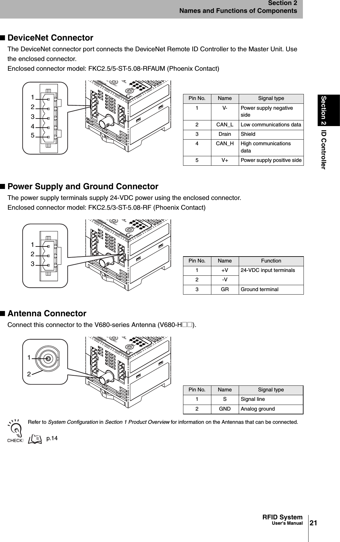 21RFID SystemUser&apos;s ManualSection 2 ID ControllerSection 2Names and Functions of ComponentsDeviceNet ConnectorThe DeviceNet connector port connects the DeviceNet Remote ID Controller to the Master Unit. Use the enclosed connector. Enclosed connector model: FKC2.5/5-ST-5.08-RFAUM (Phoenix Contact)Power Supply and Ground ConnectorThe power supply terminals supply 24-VDC power using the enclosed connector.Enclosed connector model: FKC2.5/3-ST-5.08-RF (Phoenix Contact)Antenna ConnectorConnect this connector to the V680-series Antenna (V680-H@@).Refer to System Configuration in Section 1 Product Overview for information on the Antennas that can be connected.p.14Pin No. Name Signal type1 V- Power supply negative side2 CAN_L Low communications data3 Drain Shield4 CAN_H High communications data5 V+ Power supply positive sidePin No. Name Function1 +V 24-VDC input terminals2-V3 GR Ground terminalPin No. Name Signal type1 S Signal line2 GND Analog ground5432132121