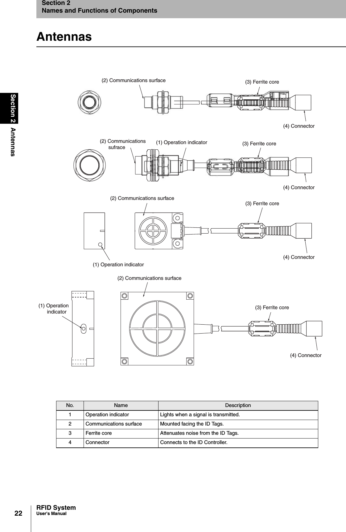 22Section 2 AntennasRFID SystemUser&apos;s ManualSection 2Names and Functions of ComponentsAntennasNo. Name Description1 Operation indicator Lights when a signal is transmitted.2 Communications surface Mounted facing the ID Tags.3 Ferrite core Attenuates noise from the ID Tags.4 Connector Connects to the ID Controller.(2) Communications surface(2) Communications      sufrace(2) Communications surface(2) Communications surface(3) Ferrite core(3) Ferrite core(3) Ferrite core(3) Ferrite core(1) Operation indicator(1) Operation indicator(1) Operation       indicator(4) Connector(4) Connector(4) Connector(4) Connector