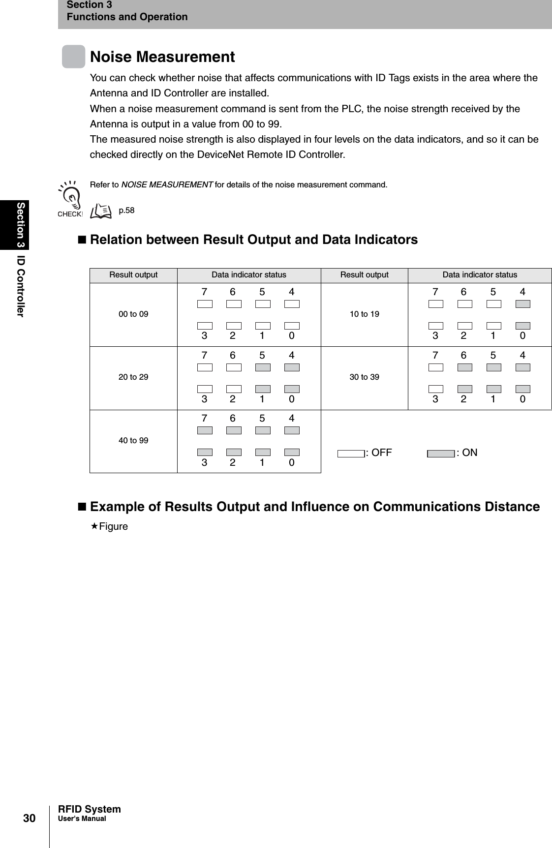 30Section 3 ID ControllerRFID SystemUser&apos;s ManualSection 3Functions and OperationNoise MeasurementYou can check whether noise that affects communications with ID Tags exists in the area where the Antenna and ID Controller are installed.When a noise measurement command is sent from the PLC, the noise strength received by the Antenna is output in a value from 00 to 99.The measured noise strength is also displayed in four levels on the data indicators, and so it can be checked directly on the DeviceNet Remote ID Controller.Refer to NOISE MEASUREMENT for details of the noise measurement command.p.58Relation between Result Output and Data IndicatorsExample of Results Output and Influence on Communications DistanceFigureResult output Data indicator status Result output Data indicator status00 to 09 10 to 1920 to 29 30 to 3940 to 997654321076543210765432107654321076543210 : OFF : ON