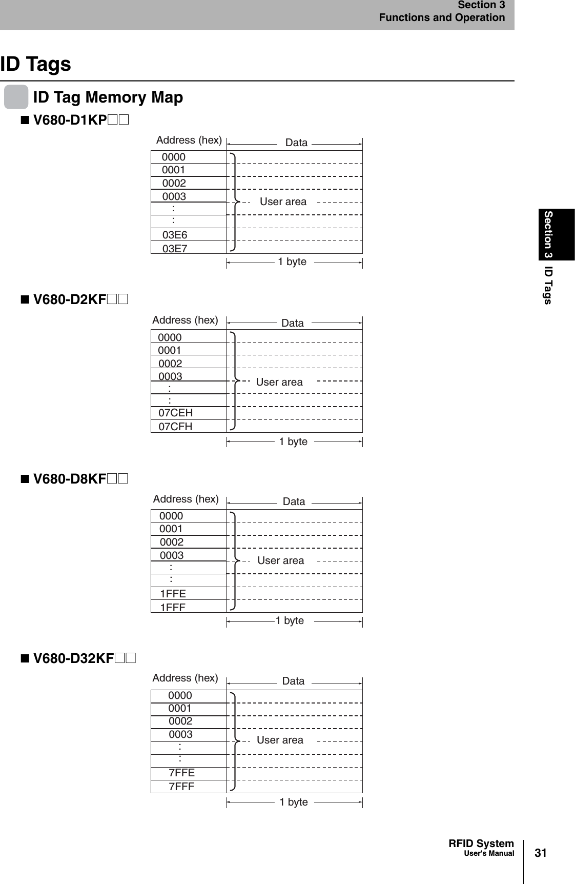 31RFID SystemUser&apos;s ManualSection 3 ID TagsSection 3Functions and OperationID TagsID Tag Memory MapV680-D1KP@@V680-D2KF@@V680-D8KF@@V680-D32KF@@Address (hex) DataUser area1 byte000000010002000303E603E7....Address (hex) DataUser area1 byte000000010002000307CEH07CFH....Address (hex) DataUser area1 byte00000001000200031FFE1FFF....Address (hex) DataUser area1 byte00000001000200037FFE7FFF....