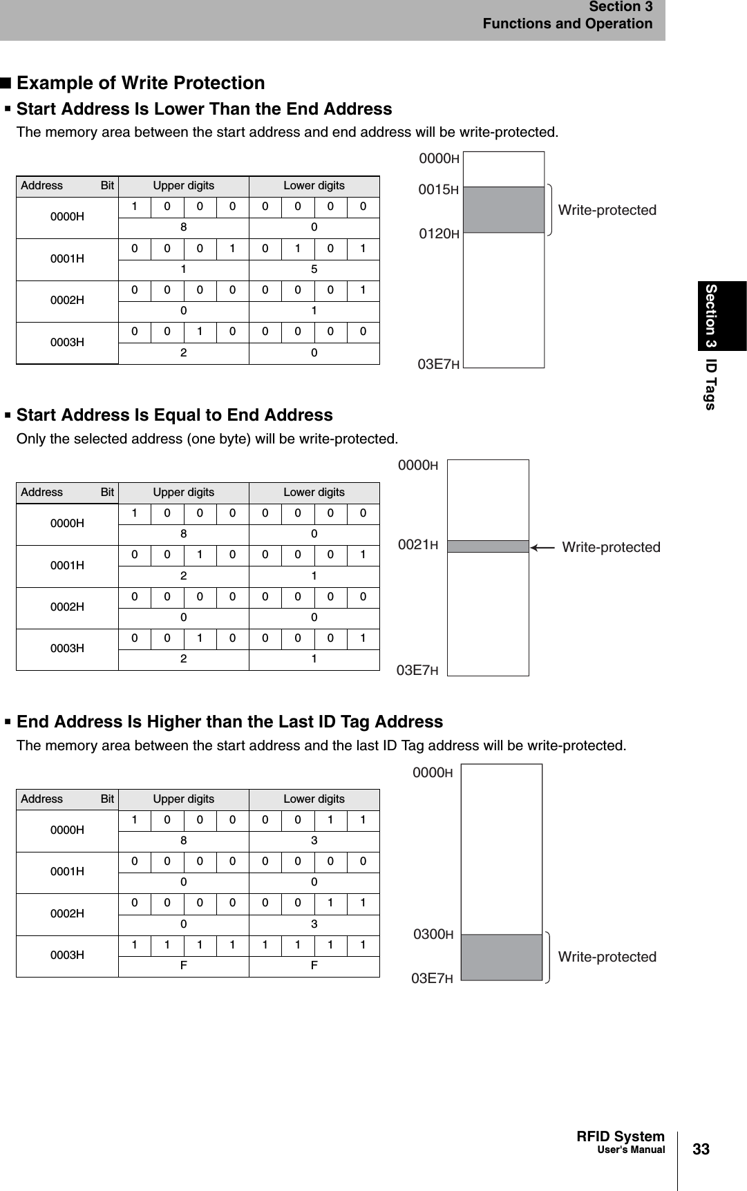 33RFID SystemUser&apos;s ManualSection 3 ID TagsSection 3Functions and OperationExample of Write ProtectionStart Address Is Lower Than the End AddressThe memory area between the start address and end address will be write-protected.Start Address Is Equal to End AddressOnly the selected address (one byte) will be write-protected.End Address Is Higher than the Last ID Tag AddressThe memory area between the start address and the last ID Tag address will be write-protected.Write-protected0000H0015H0120H03E7HAddress Bit Upper digits Lower digits0000H 10000000800001H 00010101150002H 00000001010003H 0010000020Write-protected0000H0021H03E7HAddress Bit Upper digits Lower digits0000H 10000000800001H 00100001210002H 00000000000003H 0010000121Write-protected0000H0300H03E7HAddress Bit Upper digits Lower digits0000H 10000011830001H 00000000000002H 00000011030003H 11111111FF