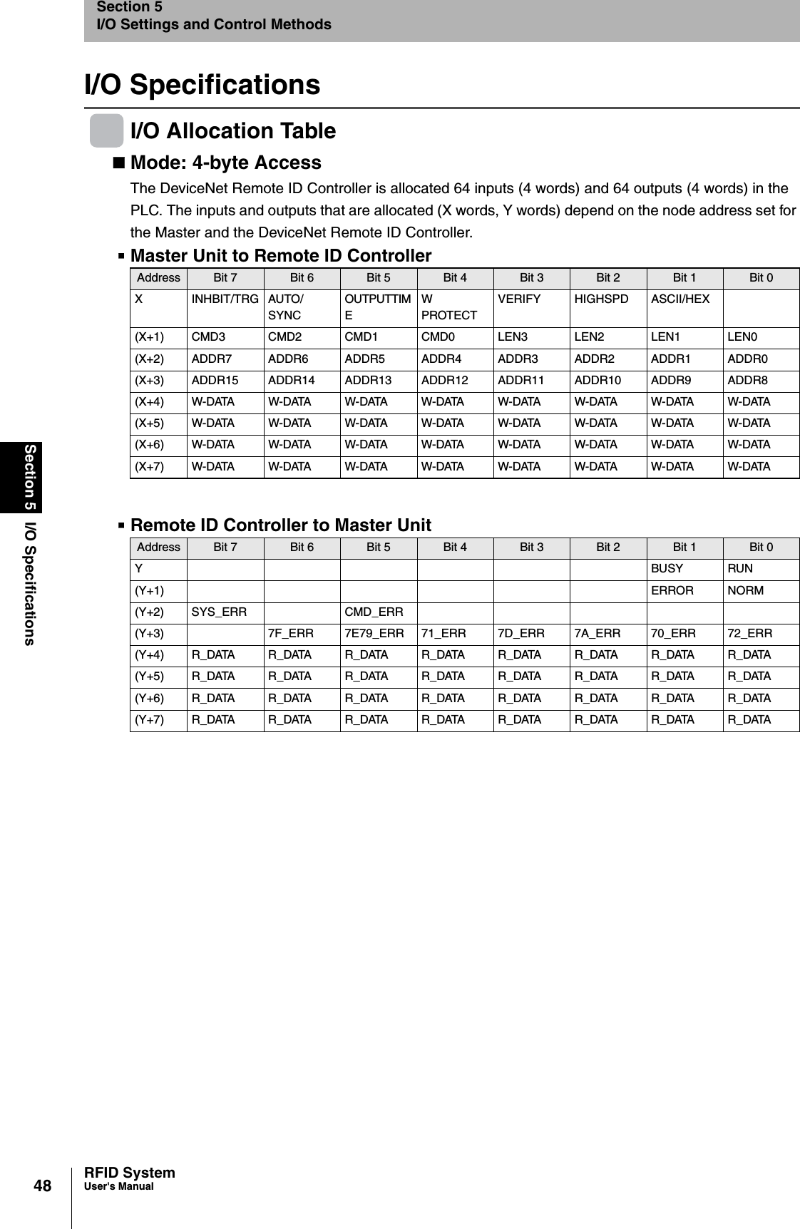 48Section 5 I/O SpecificationsRFID SystemUser&apos;s ManualSection 5I/O Settings and Control MethodsI/O SpecificationsI/O Allocation TableMode: 4-byte Access The DeviceNet Remote ID Controller is allocated 64 inputs (4 words) and 64 outputs (4 words) in the PLC. The inputs and outputs that are allocated (X words, Y words) depend on the node address set for the Master and the DeviceNet Remote ID Controller.Master Unit to Remote ID ControllerRemote ID Controller to Master UnitAddress Bit 7 Bit 6 Bit 5 Bit 4 Bit 3 Bit 2 Bit 1 Bit 0X INHBIT/TRG AUTO/SYNCOUTPUTTIMEWPROTECTVERIFY HIGHSPD ASCII/HEX(X+1) CMD3 CMD2 CMD1 CMD0 LEN3 LEN2 LEN1 LEN0(X+2) ADDR7 ADDR6 ADDR5 ADDR4 ADDR3 ADDR2 ADDR1 ADDR0(X+3) ADDR15 ADDR14 ADDR13 ADDR12 ADDR11 ADDR10 ADDR9 ADDR8( X + 4 ) W-DATA W- DATA W- DATA W- DATA W-DATA W-DATA W- DATA W-DATA( X + 5 ) W-DATA W- DATA W- DATA W- DATA W-DATA W-DATA W- DATA W-DATA( X + 6 ) W-DATA W- DATA W- DATA W- DATA W-DATA W-DATA W- DATA W-DATA( X + 7 ) W-DATA W- DATA W- DATA W- DATA W-DATA W-DATA W- DATA W-DATAAddress Bit 7 Bit 6 Bit 5 Bit 4 Bit 3 Bit 2 Bit 1 Bit 0YBUSY RUN(Y+1) ERROR NORM(Y+2) SYS_ERR CMD_ERR(Y+3) 7F_ERR 7E79_ERR 71_ERR 7D_ERR 7A_ERR 70_ERR 72_ERR( Y + 4 ) R _ DATA R _ D ATA R _ DATA R _ DATA R _ D ATA R _ DATA R _ DATA R _ DATA( Y + 5 ) R _ DATA R _ D ATA R _ DATA R _ DATA R _ D ATA R _ DATA R _ DATA R _ DATA( Y + 6 ) R _ DATA R _ D ATA R _ DATA R _ DATA R _ D ATA R _ DATA R _ DATA R _ DATA( Y + 7 ) R _ DATA R _ D ATA R _ DATA R _ DATA R _ D ATA R _ DATA R _ DATA R _ DATA