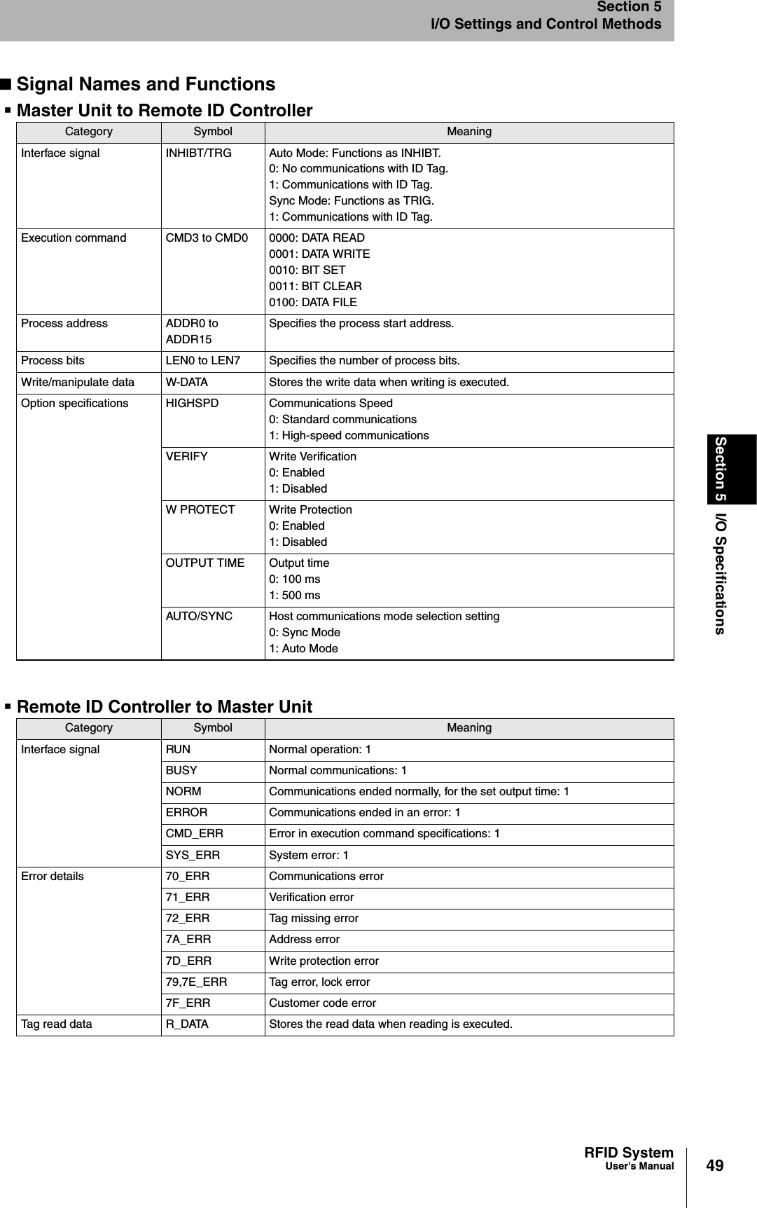49RFID SystemUser&apos;s ManualSection 5 I/O SpecificationsSection 5I/O Settings and Control MethodsSignal Names and FunctionsMaster Unit to Remote ID ControllerRemote ID Controller to Master UnitCategory Symbol MeaningInterface signal INHIBT/TRG Auto Mode: Functions as INHIBT.0: No communications with ID Tag. 1: Communications with ID Tag. Sync Mode: Functions as TRIG. 1: Communications with ID Tag.Execution command CMD3 to CMD0 0000: DATA READ0001: DATA WRITE0010: BIT SET0011: BIT CLEAR0100: DATA FILEProcess address ADDR0 to ADDR15Specifies the process start address.Process bits LEN0 to LEN7 Specifies the number of process bits.Write/manipulate data W-DATA Stores the write data when writing is executed.Option specifications HIGHSPD Communications Speed0: Standard communications1: High-speed communicationsVERIFY Write Verification0: Enabled1: DisabledW PROTECT Write Protection0: Enabled1: DisabledOUTPUT TIME Output time0: 100 ms1: 500 msAUTO/SYNC Host communications mode selection setting0: Sync Mode1: Auto ModeCategory Symbol MeaningInterface signal RUN Normal operation: 1BUSY Normal communications: 1NORM Communications ended normally, for the set output time: 1ERROR Communications ended in an error: 1CMD_ERR Error in execution command specifications: 1SYS_ERR System error: 1Error details  70_ERR Communications error 71_ERR Verification error72_ERR Tag missing error 7A_ERR Address error 7D_ERR Write protection error79,7E_ERR Tag error, lock error 7F_ERR Customer code error Tag read data  R_DATA Stores the read data when reading is executed.