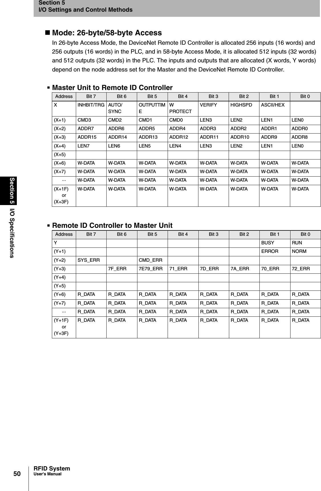 50Section 5 I/O SpecificationsRFID SystemUser&apos;s ManualSection 5I/O Settings and Control MethodsMode: 26-byte/58-byte AccessIn 26-byte Access Mode, the DeviceNet Remote ID Controller is allocated 256 inputs (16 words) and 256 outputs (16 words) in the PLC, and in 58-byte Access Mode, it is allocated 512 inputs (32 words) and 512 outputs (32 words) in the PLC. The inputs and outputs that are allocated (X words, Y words) depend on the node address set for the Master and the DeviceNet Remote ID Controller.Master Unit to Remote ID ControllerRemote ID Controller to Master UnitAddress Bit 7 Bit 6 Bit 5 Bit 4 Bit 3 Bit 2 Bit 1 Bit 0X INHBIT/TRG AUTO/SYNCOUTPUTTIMEWPROTECTVERIFY HIGHSPD ASCII/HEX(X+1) CMD3 CMD2 CMD1 CMD0 LEN3 LEN2 LEN1 LEN0(X+2) ADDR7 ADDR6 ADDR5 ADDR4 ADDR3 ADDR2 ADDR1 ADDR0(X+3) ADDR15 ADDR14 ADDR13 ADDR12 ADDR11 ADDR10 ADDR9 ADDR8(X+4) LEN7 LEN6 LEN5 LEN4 LEN3 LEN2 LEN1 LEN0(X+5)( X +6 ) W-DATA W-DATA W- DATA W-DATA W- DATA W-DATA W- DATA W- DATA( X +7 ) W-DATA W-DATA W- DATA W-DATA W- DATA W-DATA W- DATA W- DATA··· W-DATA W-DATA W-DATA W-DATA W-DATA W-DATA W-DATA W-DATA(X+1F)or(X+3F)W-DATA W-DATA W-DATA W-DATA W-DATA W-DATA W-DATA W-DATAAddress Bit 7 Bit 6 Bit 5 Bit 4 Bit 3 Bit 2 Bit 1 Bit 0YBUSY RUN(Y+1) ERROR NORM(Y+2) SYS_ERR CMD_ERR(Y+3) 7F_ERR 7E79_ERR 71_ERR 7D_ERR 7A_ERR 70_ERR 72_ERR(Y+4)(Y+5)(Y+6) R_DATA R_DATA R_DATA R_DATA R_DATA R_DATA R_DATA R_DATA(Y+7) R_DATA R_DATA R_DATA R_DATA R_DATA R_DATA R_DATA R_DATA··· R_DATA R_DATA R_DATA R_DATA R_DATA R_DATA R_DATA R_DATA(Y+1F)or(Y+3F)R_DATA R_DATA R_DATA R_DATA R_DATA R_DATA R_DATA R_DATA