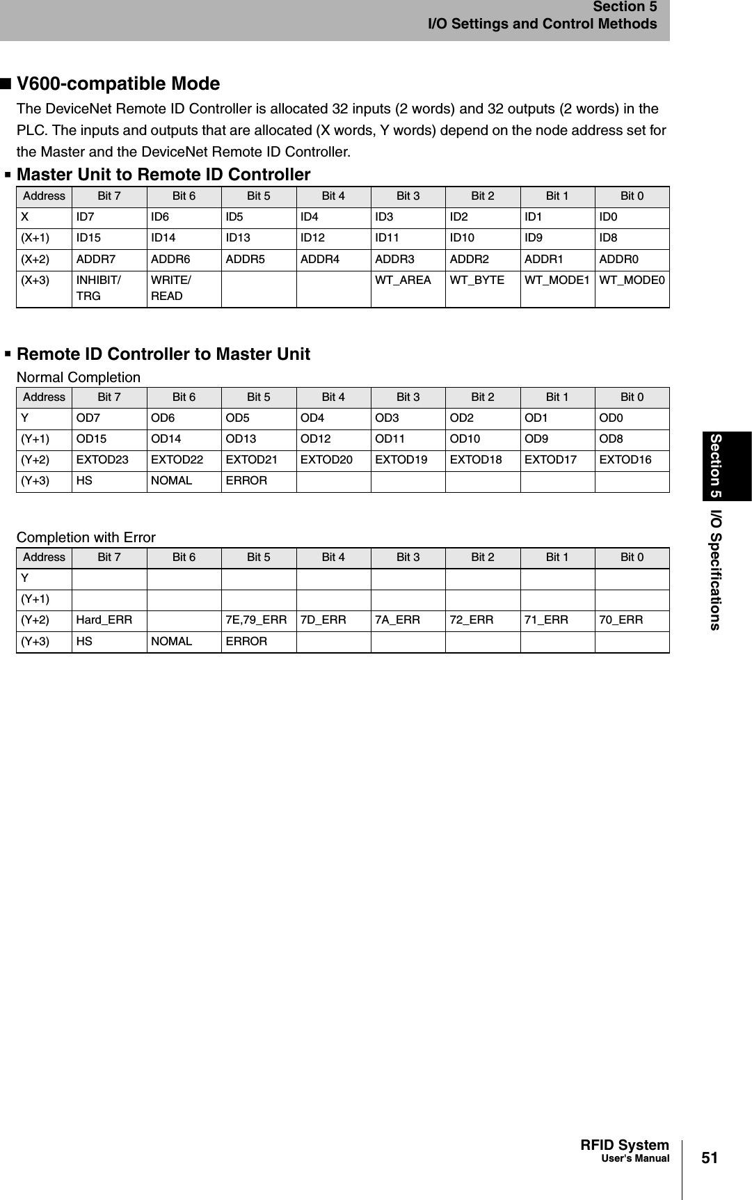 51RFID SystemUser&apos;s ManualSection 5 I/O SpecificationsSection 5I/O Settings and Control MethodsV600-compatible ModeThe DeviceNet Remote ID Controller is allocated 32 inputs (2 words) and 32 outputs (2 words) in the PLC. The inputs and outputs that are allocated (X words, Y words) depend on the node address set for the Master and the DeviceNet Remote ID Controller.Master Unit to Remote ID ControllerRemote ID Controller to Master UnitNormal CompletionCompletion with ErrorAddress Bit 7 Bit 6 Bit 5 Bit 4 Bit 3 Bit 2 Bit 1 Bit 0X ID7 ID6 ID5 ID4 ID3 ID2 ID1 ID0(X+1) ID15 ID14 ID13 ID12 ID11 ID10 ID9 ID8(X+2) ADDR7 ADDR6 ADDR5 ADDR4 ADDR3 ADDR2 ADDR1 ADDR0(X+3) INHIBIT/TRGWRITE/READWT_AREA WT_BYTE WT_MODE1 WT_MODE0Address Bit 7 Bit 6 Bit 5 Bit 4 Bit 3 Bit 2 Bit 1 Bit 0Y OD7 OD6 OD5 OD4 OD3 OD2 OD1 OD0(Y+1) OD15 OD14 OD13 OD12 OD11 OD10 OD9 OD8(Y+2) EXTOD23 EXTOD22 EXTOD21 EXTOD20 EXTOD19 EXTOD18 EXTOD17 EXTOD16(Y+3) HS NOMAL ERRORAddress Bit 7 Bit 6 Bit 5 Bit 4 Bit 3 Bit 2 Bit 1 Bit 0Y(Y+1)(Y+2) Hard_ERR 7E,79_ERR 7D_ERR 7A_ERR 72_ERR 71_ERR 70_ERR(Y+3) HS NOMAL ERROR