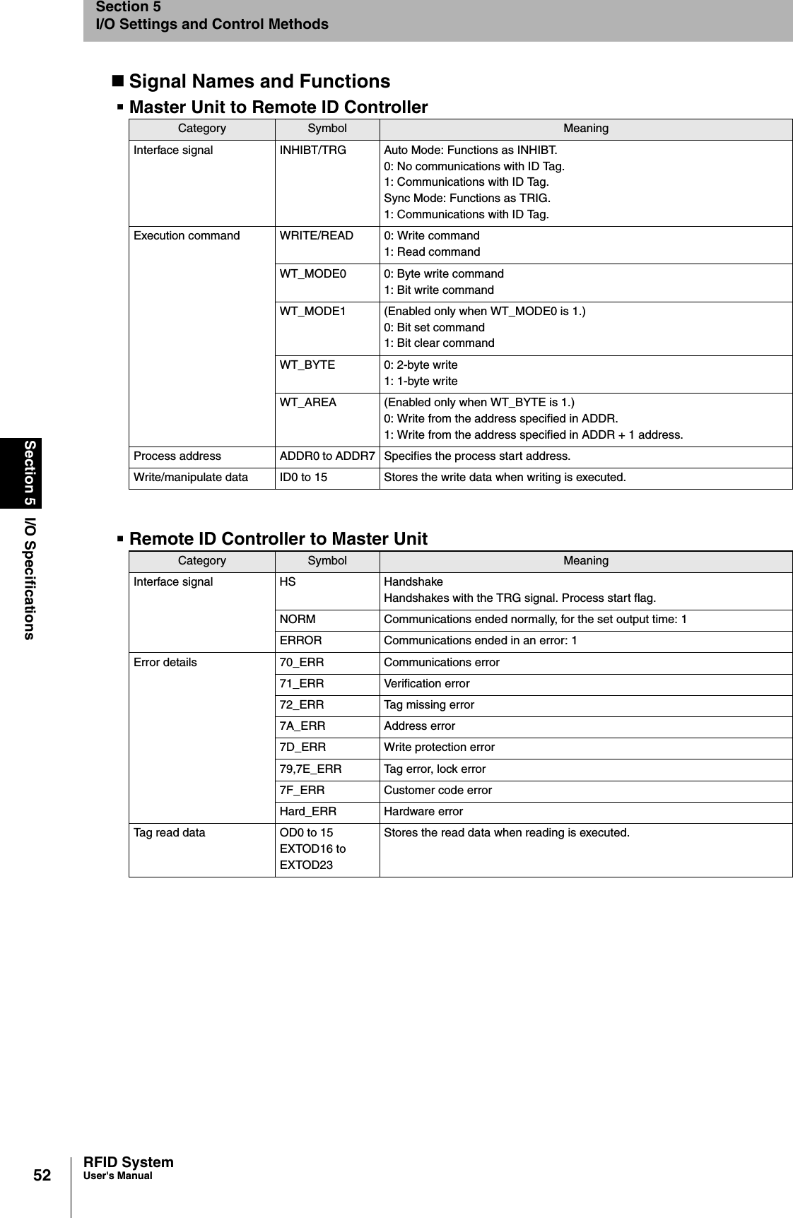 52Section 5 I/O SpecificationsRFID SystemUser&apos;s ManualSection 5I/O Settings and Control MethodsSignal Names and FunctionsMaster Unit to Remote ID ControllerRemote ID Controller to Master UnitCategory Symbol MeaningInterface signal  INHIBT/TRG Auto Mode: Functions as INHIBT.0: No communications with ID Tag. 1: Communications with ID Tag. Sync Mode: Functions as TRIG. 1: Communications with ID Tag.Execution command  WRITE/READ 0: Write command1: Read commandWT_MODE0 0: Byte write command1: Bit write commandWT_MODE1 (Enabled only when WT_MODE0 is 1.)0: Bit set command1: Bit clear commandWT_BYTE 0: 2-byte write1: 1-byte writeWT_AREA (Enabled only when WT_BYTE is 1.)0: Write from the address specified in ADDR.1: Write from the address specified in ADDR + 1 address.Process address  ADDR0 to ADDR7 Specifies the process start address.Write/manipulate data  ID0 to 15 Stores the write data when writing is executed.Category Symbol MeaningInterface signal  HS HandshakeHandshakes with the TRG signal. Process start flag.NORM Communications ended normally, for the set output time: 1ERROR Communications ended in an error: 1Error details  70_ERR Communications error 71_ERR Verification error72_ERR Tag missing error 7A_ERR Address error 7D_ERR Write protection error79,7E_ERR Tag error, lock error 7F_ERR Customer code error Hard_ERR Hardware errorTag read data  OD0 to 15EXTOD16 to EXTOD23Stores the read data when reading is executed.