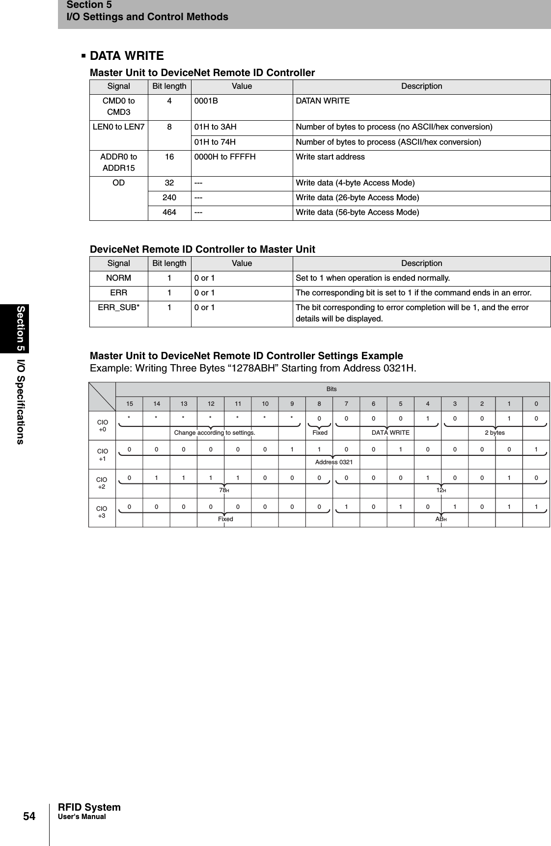 54Section 5 I/O SpecificationsRFID SystemUser&apos;s ManualSection 5I/O Settings and Control MethodsDATA WRITEMaster Unit to DeviceNet Remote ID ControllerDeviceNet Remote ID Controller to Master UnitMaster Unit to DeviceNet Remote ID Controller Settings ExampleExample: Writing Three Bytes “1278ABH” Starting from Address 0321H.Signal Bit length Value DescriptionCMD0 to CMD34 0001B DATAN WRITELEN0 to LEN7 8 01H to 3AH Number of bytes to process (no ASCII/hex conversion)01H to 74H Number of bytes to process (ASCII/hex conversion)ADDR0 to ADDR1516 0000H to FFFFH Write start addressOD 32 --- Write data (4-byte Access Mode)240 --- Write data (26-byte Access Mode)464 --- Write data (56-byte Access Mode)Signal Bit length Value DescriptionNORM 1 0 or 1 Set to 1 when operation is ended normally.ERR 1 0 or 1 The corresponding bit is set to 1 if the command ends in an error.ERR_SUB* 1 0 or 1 The bit corresponding to error completion will be 1, and the error details will be displayed. 1514131211109876543210BitsCIO+00000001100100001CIO+1CIO+2CIO+3*******00001001001111000000100100000000010101011Change according to settings. DATA WRITE 2 bytesAddress 0321Fixed78H12HFixed ABH