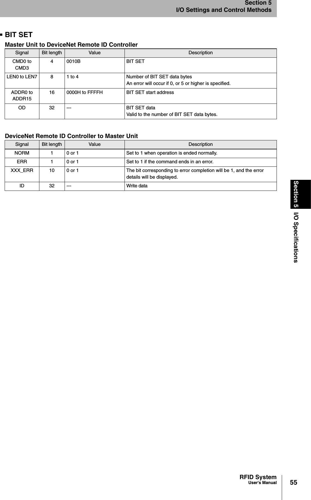 55RFID SystemUser&apos;s ManualSection 5 I/O SpecificationsSection 5I/O Settings and Control MethodsBIT SETMaster Unit to DeviceNet Remote ID ControllerDeviceNet Remote ID Controller to Master UnitSignal Bit length Value DescriptionCMD0 to CMD34 0010B BIT SETLEN0 to LEN7 8 1 to 4 Number of BIT SET data bytesAn error will occur if 0, or 5 or higher is specified. ADDR0 to ADDR1516 0000H to FFFFH BIT SET start addressOD 32 --- BIT SET dataValid to the number of BIT SET data bytes.Signal Bit length Value DescriptionNORM 1 0 or 1 Set to 1 when operation is ended normally.ERR 1 0 or 1 Set to 1 if the command ends in an error.XXX_ERR 10 0 or 1 The bit corresponding to error completion will be 1, and the error details will be displayed. ID 32 --- Write data
