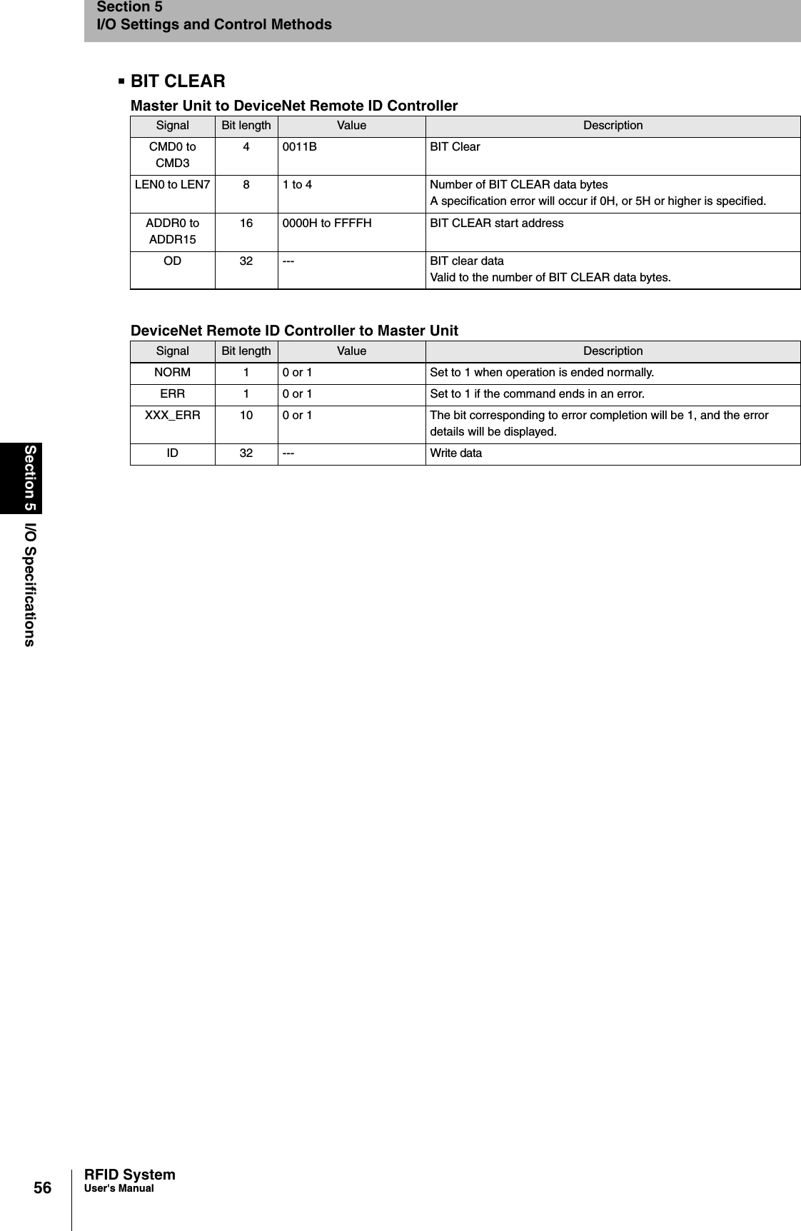 56Section 5 I/O SpecificationsRFID SystemUser&apos;s ManualSection 5I/O Settings and Control MethodsBIT CLEARMaster Unit to DeviceNet Remote ID ControllerDeviceNet Remote ID Controller to Master UnitSignal Bit length Value DescriptionCMD0 to CMD34 0011B BIT ClearLEN0 to LEN7 8 1 to 4 Number of BIT CLEAR data bytesA specification error will occur if 0H, or 5H or higher is specified. ADDR0 to ADDR1516 0000H to FFFFH BIT CLEAR start addressOD 32 --- BIT clear dataValid to the number of BIT CLEAR data bytes. Signal Bit length Value DescriptionNORM 1 0 or 1 Set to 1 when operation is ended normally.ERR 1 0 or 1 Set to 1 if the command ends in an error.XXX_ERR 10 0 or 1 The bit corresponding to error completion will be 1, and the error details will be displayed. ID 32 --- Write data
