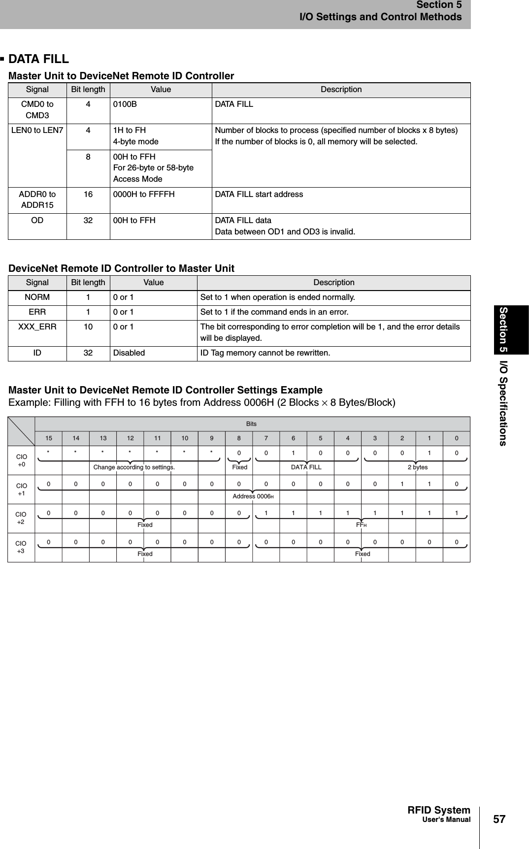 57RFID SystemUser&apos;s ManualSection 5 I/O SpecificationsSection 5I/O Settings and Control MethodsDATA FILLMaster Unit to DeviceNet Remote ID ControllerDeviceNet Remote ID Controller to Master UnitMaster Unit to DeviceNet Remote ID Controller Settings ExampleExample: Filling with FFH to 16 bytes from Address 0006H (2 Blocks × 8 Bytes/Block)Signal Bit length Value DescriptionCMD0 to CMD34 0100B DATA FILLLEN0 to LEN7 4 1H to FH4-byte modeNumber of blocks to process (specified number of blocks x 8 bytes)If the number of blocks is 0, all memory will be selected. 8 00H to FFHFor 26-byte or 58-byte Access ModeADDR0 to ADDR1516 0000H to FFFFH DATA FILL start addressOD 32 00H to FFH DATA FILL dataData between OD1 and OD3 is invalid.Signal Bit length Value DescriptionNORM 1 0 or 1 Set to 1 when operation is ended normally.ERR 1 0 or 1 Set to 1 if the command ends in an error.XXX_ERR 10 0 or 1 The bit corresponding to error completion will be 1, and the error details will be displayed. ID 32 Disabled ID Tag memory cannot be rewritten. 1514131211109876543210BitsCIO+00000000000000110CIO+1CIO+2CIO+3*******00100001000000000111111110000000000000000Change according to settings. DATA FILL 2 bytesAddress 0006HFixedFixed FFHFixed Fixed