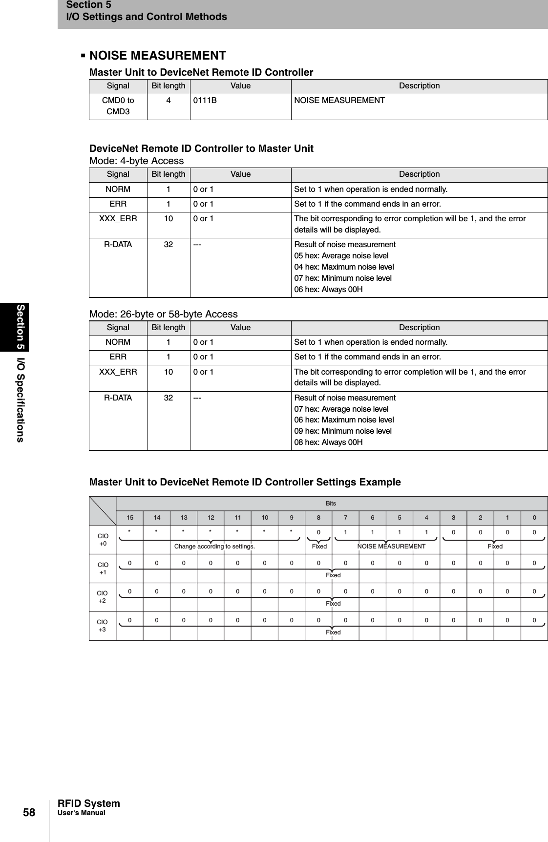 58Section 5 I/O SpecificationsRFID SystemUser&apos;s ManualSection 5I/O Settings and Control MethodsNOISE MEASUREMENTMaster Unit to DeviceNet Remote ID ControllerDeviceNet Remote ID Controller to Master UnitMode: 4-byte AccessMode: 26-byte or 58-byte Access Master Unit to DeviceNet Remote ID Controller Settings ExampleSignal Bit length Value DescriptionCMD0 to CMD34 0111B NOISE MEASUREMENTSignal Bit length Value DescriptionNORM 1 0 or 1 Set to 1 when operation is ended normally.ERR 1 0 or 1 Set to 1 if the command ends in an error.XXX_ERR 10 0 or 1 The bit corresponding to error completion will be 1, and the error details will be displayed. R-DATA 32 --- Result of noise measurement05 hex: Average noise level04 hex: Maximum noise level07 hex: Minimum noise level06 hex: Always 00HSignal Bit length Value DescriptionNORM 1 0 or 1 Set to 1 when operation is ended normally.ERR 1 0 or 1 Set to 1 if the command ends in an error.XXX_ERR 10 0 or 1 The bit corresponding to error completion will be 1, and the error details will be displayed. R-DATA 32 --- Result of noise measurement07 hex: Average noise level06 hex: Maximum noise level09 hex: Minimum noise level08 hex: Always 00H1514131211109876543210BitsCIO+00000000000000000CIO+1CIO+2CIO+3*******011110000Change according to settings. NOISE MEASUREMENT FixedFixedFixed0000000000000000Fixed0000000000000000Fixed