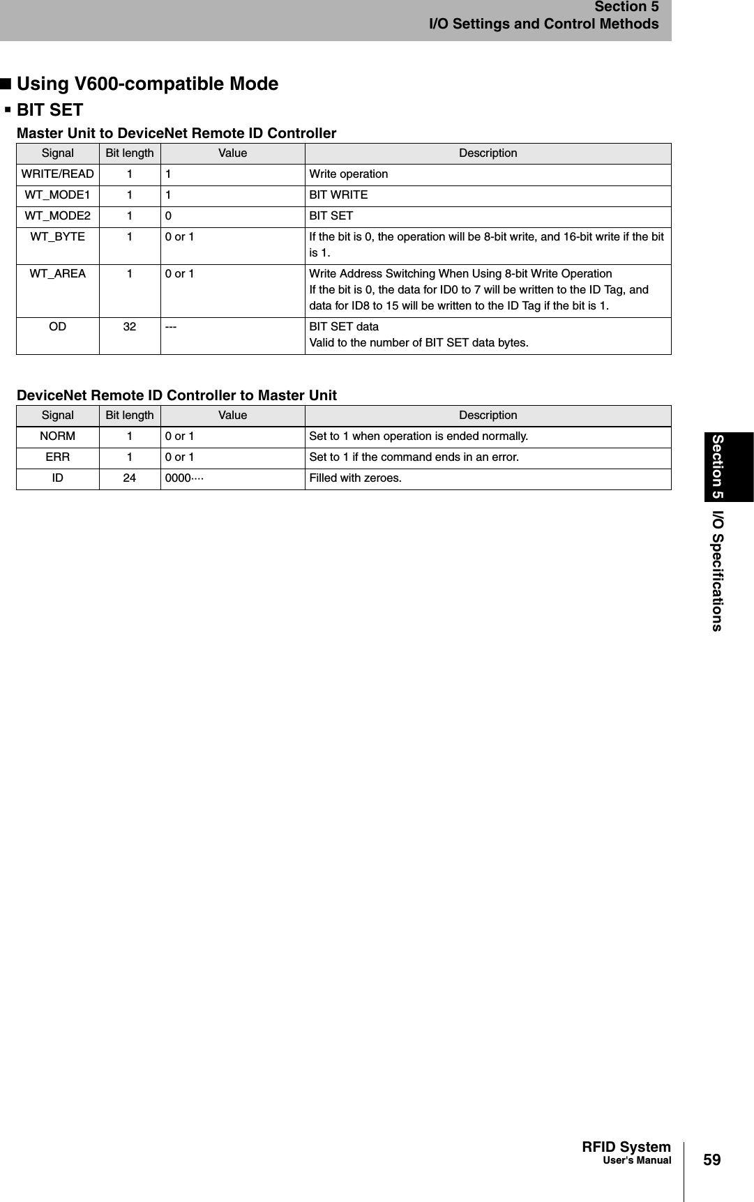 59RFID SystemUser&apos;s ManualSection 5 I/O SpecificationsSection 5I/O Settings and Control MethodsUsing V600-compatible ModeBIT SETMaster Unit to DeviceNet Remote ID ControllerDeviceNet Remote ID Controller to Master UnitSignal Bit length Value DescriptionWRITE/READ 1 1 Write operation WT_MODE1 1 1 BIT WRITEWT_MODE2 1 0 BIT SETWT_BYTE 1 0 or 1 If the bit is 0, the operation will be 8-bit write, and 16-bit write if the bit is 1. WT_AREA 1 0 or 1 Write Address Switching When Using 8-bit Write OperationIf the bit is 0, the data for ID0 to 7 will be written to the ID Tag, and data for ID8 to 15 will be written to the ID Tag if the bit is 1. OD 32 --- BIT SET dataValid to the number of BIT SET data bytes. Signal Bit length Value DescriptionNORM 1 0 or 1 Set to 1 when operation is ended normally.ERR 1 0 or 1 Set to 1 if the command ends in an error.ID 24 0000···· Filled with zeroes. 