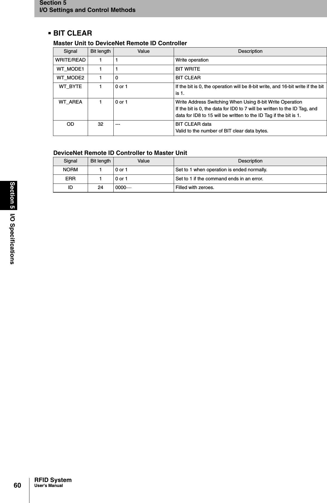 60Section 5 I/O SpecificationsRFID SystemUser&apos;s ManualSection 5I/O Settings and Control MethodsBIT CLEARMaster Unit to DeviceNet Remote ID ControllerDeviceNet Remote ID Controller to Master UnitSignal Bit length Value DescriptionWRITE/READ 1 1 Write operation WT_MODE1 1 1 BIT WRITEWT_MODE2 1 0 BIT CLEARWT_BYTE 1 0 or 1 If the bit is 0, the operation will be 8-bit write, and 16-bit write if the bit is 1. WT_AREA 1 0 or 1 Write Address Switching When Using 8-bit Write OperationIf the bit is 0, the data for ID0 to 7 will be written to the ID Tag, and data for ID8 to 15 will be written to the ID Tag if the bit is 1. OD 32 --- BIT CLEAR dataValid to the number of BIT clear data bytes. Signal Bit length Value DescriptionNORM 1 0 or 1 Set to 1 when operation is ended normally.ERR 1 0 or 1 Set to 1 if the command ends in an error.ID 24 0000···· Filled with zeroes. 