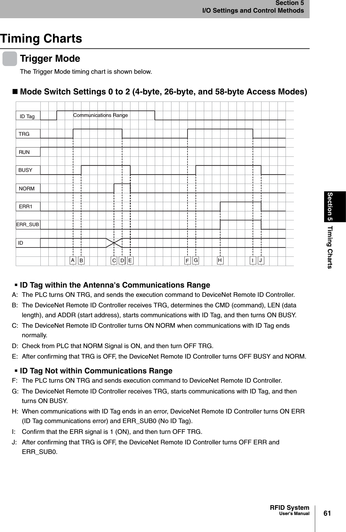 61RFID SystemUser&apos;s ManualSection 5 Timing ChartsSection 5I/O Settings and Control MethodsTiming ChartsTrigger ModeThe Trigger Mode timing chart is shown below.Mode Switch Settings 0 to 2 (4-byte, 26-byte, and 58-byte Access Modes) ID Tag within the Antenna&apos;s Communications RangeID Tag Not within Communications RangeA:  The PLC turns ON TRG, and sends the execution command to DeviceNet Remote ID Controller.B: The DeviceNet Remote ID Controller receives TRG, determines the CMD (command), LEN (data length), and ADDR (start address), starts communications with ID Tag, and then turns ON BUSY.C: The DeviceNet Remote ID Controller turns ON NORM when communications with ID Tag ends normally.D: Check from PLC that NORM Signal is ON, and then turn OFF TRG.E: After confirming that TRG is OFF, the DeviceNet Remote ID Controller turns OFF BUSY and NORM.F: The PLC turns ON TRG and sends execution command to DeviceNet Remote ID Controller.G: The DeviceNet Remote ID Controller receives TRG, starts communications with ID Tag, and then turns ON BUSY.H: When communications with ID Tag ends in an error, DeviceNet Remote ID Controller turns ON ERR (ID Tag communications error) and ERR_SUB0 (No ID Tag). I: Confirm that the ERR signal is 1 (ON), and then turn OFF TRG.J: After confirming that TRG is OFF, the DeviceNet Remote ID Controller turns OFF ERR and ERR_SUB0.Communications RangeID TagTRGRUNBUSYNORMERR1ERR_SUBIDABCDEFGH IJ