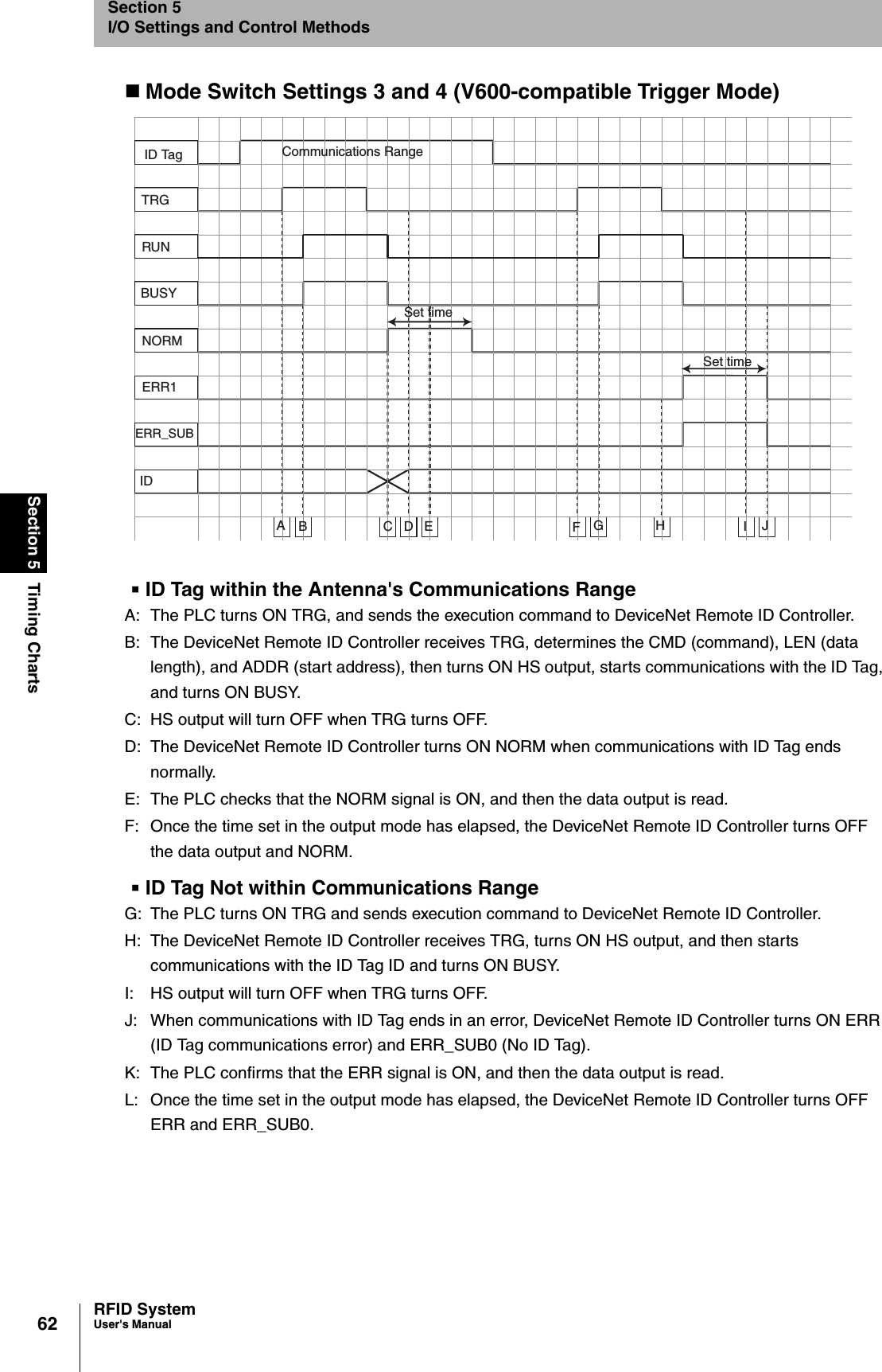 62Section 5 Timing ChartsRFID SystemUser&apos;s ManualSection 5I/O Settings and Control MethodsMode Switch Settings 3 and 4 (V600-compatible Trigger Mode) ID Tag within the Antenna&apos;s Communications RangeID Tag Not within Communications RangeA:  The PLC turns ON TRG, and sends the execution command to DeviceNet Remote ID Controller.B: The DeviceNet Remote ID Controller receives TRG, determines the CMD (command), LEN (data length), and ADDR (start address), then turns ON HS output, starts communications with the ID Tag, and turns ON BUSY.C: HS output will turn OFF when TRG turns OFF. D: The DeviceNet Remote ID Controller turns ON NORM when communications with ID Tag ends normally.E: The PLC checks that the NORM signal is ON, and then the data output is read. F:  Once the time set in the output mode has elapsed, the DeviceNet Remote ID Controller turns OFF the data output and NORM. G: The PLC turns ON TRG and sends execution command to DeviceNet Remote ID Controller.H: The DeviceNet Remote ID Controller receives TRG, turns ON HS output, and then starts communications with the ID Tag ID and turns ON BUSY.I: HS output will turn OFF when TRG turns OFF. J: When communications with ID Tag ends in an error, DeviceNet Remote ID Controller turns ON ERR (ID Tag communications error) and ERR_SUB0 (No ID Tag).K: The PLC confirms that the ERR signal is ON, and then the data output is read.L: Once the time set in the output mode has elapsed, the DeviceNet Remote ID Controller turns OFF ERR and ERR_SUB0. Communications RangeID TagTRGRUNBUSYNORMERR1ERR_SUBIDABCDEFGH IJSet timeSet time