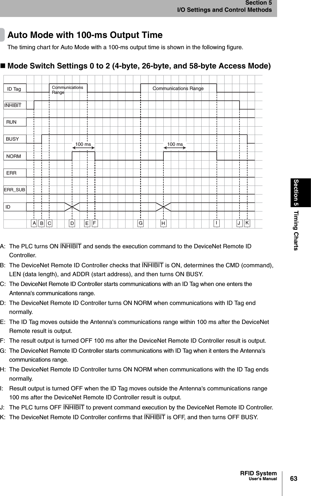 63RFID SystemUser&apos;s ManualSection 5 Timing ChartsSection 5I/O Settings and Control MethodsAuto Mode with 100-ms Output TimeThe timing chart for Auto Mode with a 100-ms output time is shown in the following figure.Mode Switch Settings 0 to 2 (4-byte, 26-byte, and 58-byte Access Mode)Communications RangeID TagINHIBITRUNBUSYNORMERRERR_SUBIDABCDEFGHIJCommunications Range100 ms 100 msKA:  The PLC turns ON INHIBIT and sends the execution command to the DeviceNet Remote ID Controller.B: The DeviceNet Remote ID Controller checks that INHIBIT is ON, determines the CMD (command), LEN (data length), and ADDR (start address), and then turns ON BUSY.C: The DeviceNet Remote ID Controller starts communications with an ID Tag when one enters the Antenna&apos;s communications range.D: The DeviceNet Remote ID Controller turns ON NORM when communications with ID Tag end normally.E: The ID Tag moves outside the Antenna&apos;s communications range within 100 ms after the DeviceNet Remote result is output.F: The result output is turned OFF 100 ms after the DeviceNet Remote ID Controller result is output.G: The DeviceNet Remote ID Controller starts communications with ID Tag when it enters the Antenna&apos;s communications range.H: The DeviceNet Remote ID Controller turns ON NORM when communications with the ID Tag ends normally.I: Result output is turned OFF when the ID Tag moves outside the Antenna&apos;s communications range 100 ms after the DeviceNet Remote ID Controller result is output.J: The PLC turns OFF INHIBIT to prevent command execution by the DeviceNet Remote ID Controller.K: The DeviceNet Remote ID Controller confirms that INHIBIT is OFF, and then turns OFF BUSY.