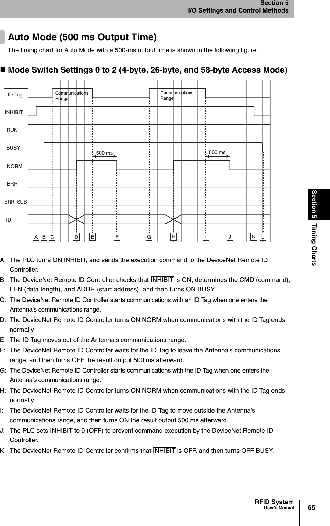 65RFID SystemUser&apos;s ManualSection 5 Timing ChartsSection 5I/O Settings and Control MethodsAuto Mode (500 ms Output Time)The timing chart for Auto Mode with a 500-ms output time is shown in the following figure.Mode Switch Settings 0 to 2 (4-byte, 26-byte, and 58-byte Access Mode) A:  The PLC turns ON INHIBIT, and sends the execution command to the DeviceNet Remote ID Controller.B: The DeviceNet Remote ID Controller checks that INHIBIT is ON, determines the CMD (command), LEN (data length), and ADDR (start address), and then turns ON BUSY.C: The DeviceNet Remote ID Controller starts communications with an ID Tag when one enters the Antenna&apos;s communications range.D: The DeviceNet Remote ID Controller turns ON NORM when communications with the ID Tag ends normally.E: The ID Tag moves out of the Antenna&apos;s communications range.F: The DeviceNet Remote ID Controller waits for the ID Tag to leave the Antenna&apos;s communications range, and then turns OFF the result output 500 ms afterward.G: The DeviceNet Remote ID Controller starts communications with the ID Tag when one enters the Antenna&apos;s communications range.H: The DeviceNet Remote ID Controller turns ON NORM when communications with the ID Tag ends normally.I: The DeviceNet Remote ID Controller waits for the ID Tag to move outside the Antenna&apos;s communications range, and then turns ON the result output 500 ms afterward.J: The PLC sets INHIBIT to 0 (OFF) to prevent command execution by the DeviceNet Remote ID Controller.K: The DeviceNet Remote ID Controller confirms that INHIBIT is OFF, and then turns OFF BUSY.Communications RangeID TagINHIBITRUNBUSYNORMERRERR_SUBIDCommunications Range500 ms 500 msABCDEFGHIJKL