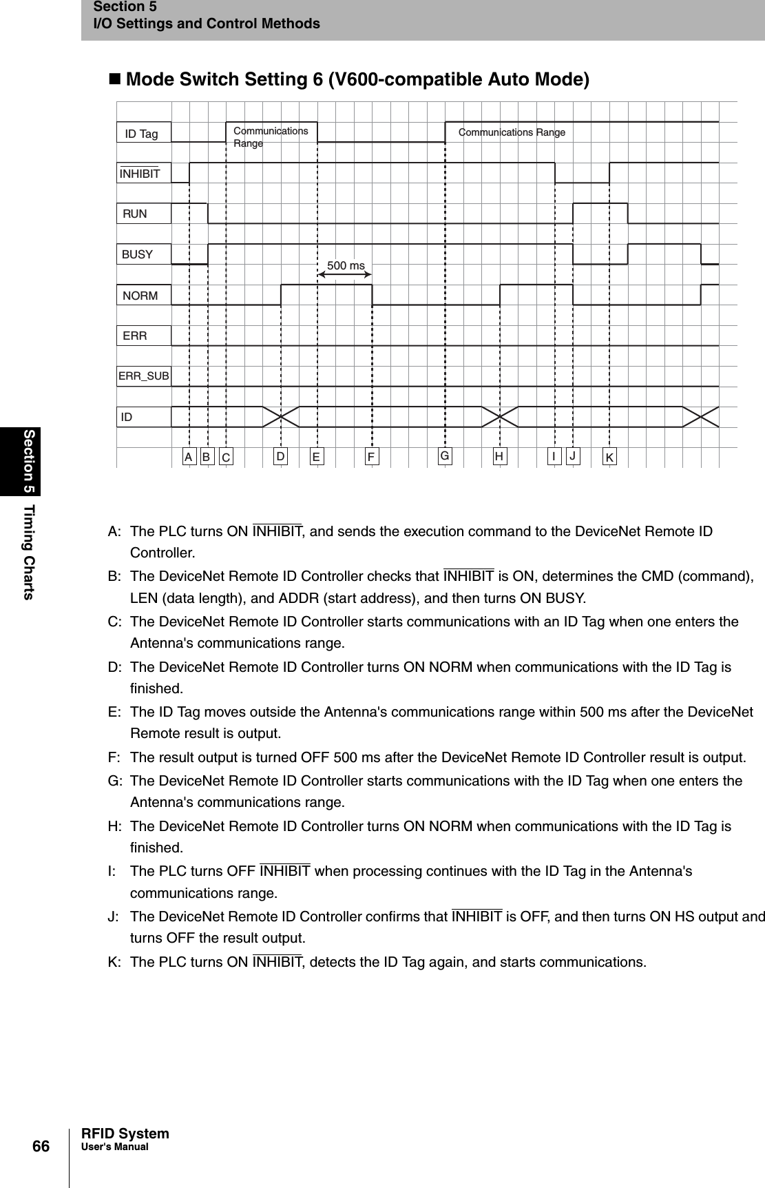 66Section 5 Timing ChartsRFID SystemUser&apos;s ManualSection 5I/O Settings and Control MethodsMode Switch Setting 6 (V600-compatible Auto Mode) A:  The PLC turns ON INHIBIT, and sends the execution command to the DeviceNet Remote ID Controller.B: The DeviceNet Remote ID Controller checks that INHIBIT is ON, determines the CMD (command), LEN (data length), and ADDR (start address), and then turns ON BUSY.C: The DeviceNet Remote ID Controller starts communications with an ID Tag when one enters the Antenna&apos;s communications range.D: The DeviceNet Remote ID Controller turns ON NORM when communications with the ID Tag is finished.E: The ID Tag moves outside the Antenna&apos;s communications range within 500 ms after the DeviceNet Remote result is output.F: The result output is turned OFF 500 ms after the DeviceNet Remote ID Controller result is output.G: The DeviceNet Remote ID Controller starts communications with the ID Tag when one enters the Antenna&apos;s communications range.H: The DeviceNet Remote ID Controller turns ON NORM when communications with the ID Tag is finished.I: The PLC turns OFF INHIBIT when processing continues with the ID Tag in the Antenna&apos;s communications range. J: The DeviceNet Remote ID Controller confirms that INHIBIT is OFF, and then turns ON HS output and turns OFF the result output. K: The PLC turns ON INHIBIT, detects the ID Tag again, and starts communications. ID TagINHIBITRUNBUSYNORMERRERR_SUBIDCommunications RangeCommunications Range500 msABCDEFGHIJK