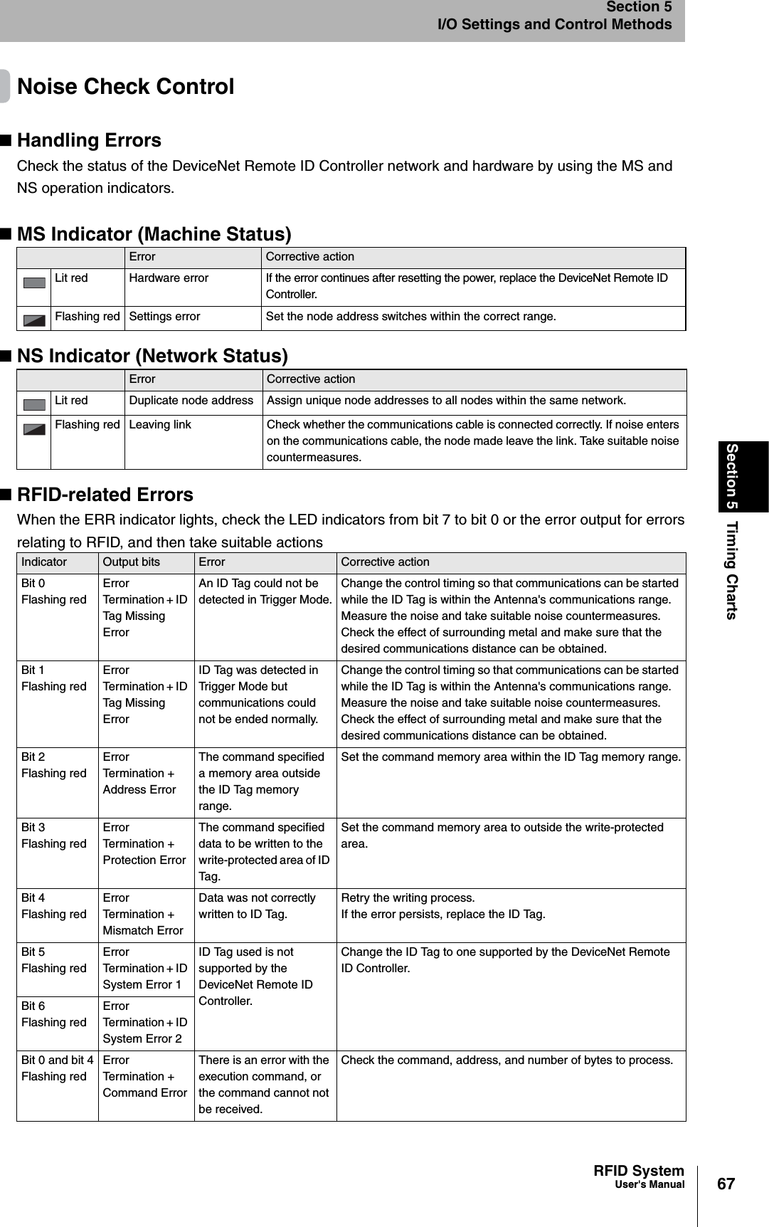 67RFID SystemUser&apos;s ManualSection 5 Timing ChartsSection 5I/O Settings and Control MethodsNoise Check ControlHandling ErrorsCheck the status of the DeviceNet Remote ID Controller network and hardware by using the MS and NS operation indicators. MS Indicator (Machine Status)NS Indicator (Network Status)RFID-related ErrorsWhen the ERR indicator lights, check the LED indicators from bit 7 to bit 0 or the error output for errorsrelating to RFID, and then take suitable actionsError Corrective actionLit red Hardware error If the error continues after resetting the power, replace the DeviceNet Remote ID Controller.Flashing red Settings error Set the node address switches within the correct range.Error Corrective actionLit red Duplicate node address Assign unique node addresses to all nodes within the same network.Flashing red Leaving link Check whether the communications cable is connected correctly. If noise enters on the communications cable, the node made leave the link. Take suitable noise countermeasures.Indicator Output bits Error Corrective actionBit 0Flashing redErrorTermination + ID Tag Missing ErrorAn ID Tag could not be detected in Trigger Mode.Change the control timing so that communications can be started while the ID Tag is within the Antenna&apos;s communications range. Measure the noise and take suitable noise countermeasures.Check the effect of surrounding metal and make sure that the desired communications distance can be obtained.Bit 1Flashing redErrorTermination + ID Tag Missing ErrorID Tag was detected in Trigger Mode but communications could not be ended normally.Change the control timing so that communications can be started while the ID Tag is within the Antenna&apos;s communications range. Measure the noise and take suitable noise countermeasures.Check the effect of surrounding metal and make sure that the desired communications distance can be obtained.Bit 2 Flashing redErrorTermination + Address Error The command specified a memory area outside the ID Tag memory range.Set the command memory area within the ID Tag memory range.Bit 3 Flashing redErrorTermination + Protection Error The command specified data to be written to the write-protected area of ID Tag.Set the command memory area to outside the write-protected area.Bit 4 Flashing redErrorTermination + Mismatch Error Data was not correctly written to ID Tag.Retry the writing process.If the error persists, replace the ID Tag.Bit 5 Flashing redErrorTermination + ID System Error 1ID Tag used is not supported by the DeviceNet Remote ID Controller.Change the ID Tag to one supported by the DeviceNet Remote ID Controller.Bit 6 Flashing redErrorTermination + ID System Error 2Bit 0 and bit 4Flashing redErrorTermination + Command ErrorThere is an error with the execution command, or the command cannot not be received.Check the command, address, and number of bytes to process.