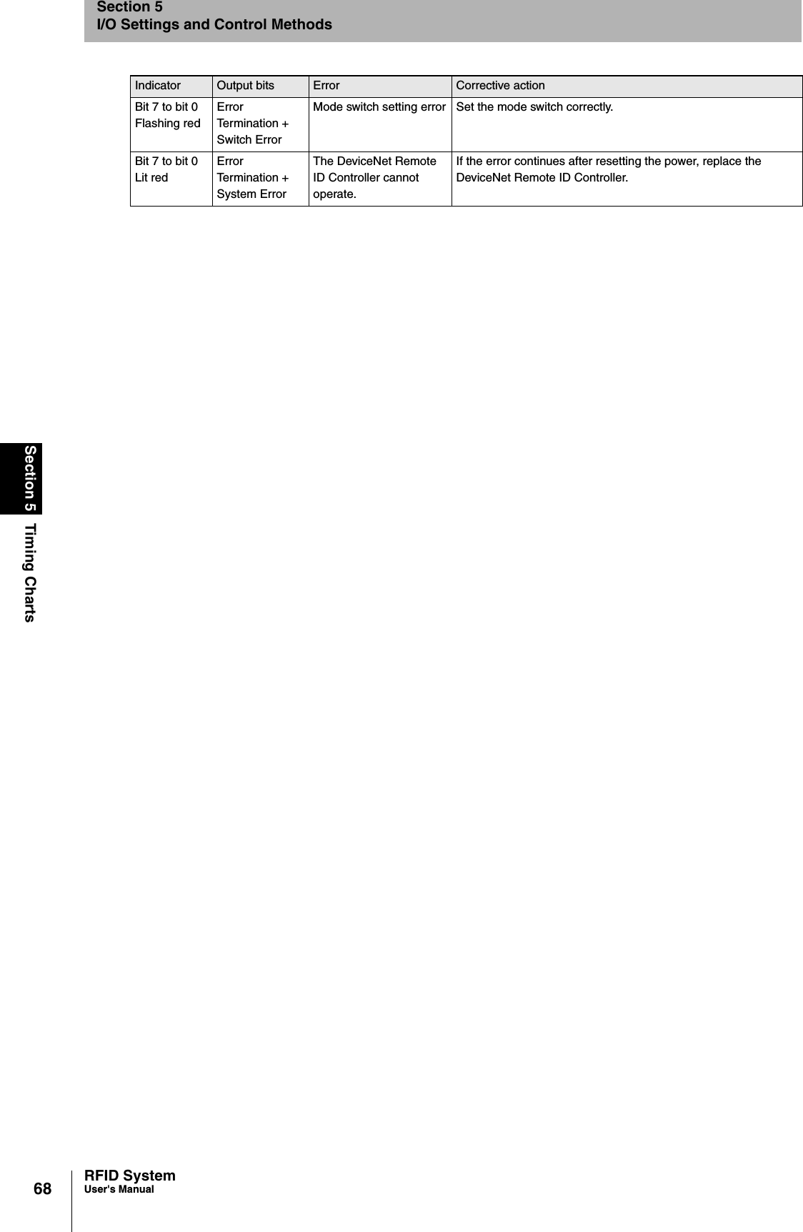 68Section 5 Timing ChartsRFID SystemUser&apos;s ManualSection 5I/O Settings and Control MethodsBit 7 to bit 0Flashing redErrorTermination + Switch ErrorMode switch setting error Set the mode switch correctly.Bit 7 to bit 0Lit redErrorTermination + System ErrorThe DeviceNet Remote ID Controller cannot operate.If the error continues after resetting the power, replace the DeviceNet Remote ID Controller.Indicator Output bits Error Corrective action