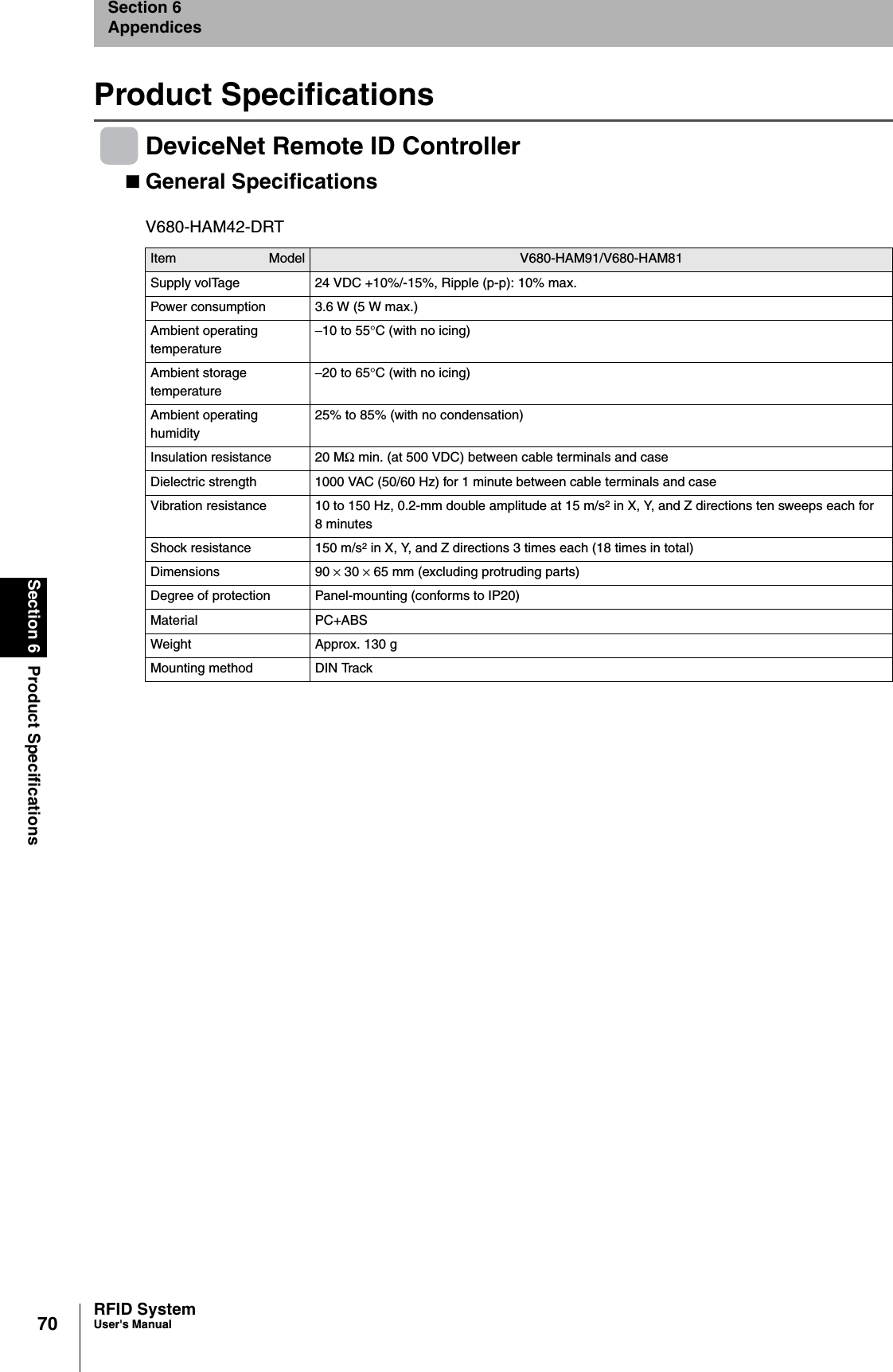 70Section 6 Product SpecificationsRFID SystemUser&apos;s ManualSection 6AppendicesProduct SpecificationsDeviceNet Remote ID ControllerGeneral SpecificationsV680-HAM42-DRTItem Model V680-HAM91/V680-HAM81Supply volTage 24 VDC +10%/-15%, Ripple (p-p): 10% max.Power consumption 3.6 W (5 W max.)Ambient operating temperature−10 to 55°C (with no icing)Ambient storage temperature−20 to 65°C (with no icing)Ambient operating humidity25% to 85% (with no condensation)Insulation resistance 20 MΩ min. (at 500 VDC) between cable terminals and caseDielectric strength 1000 VAC (50/60 Hz) for 1 minute between cable terminals and caseVibration resistance 10 to 150 Hz, 0.2-mm double amplitude at 15 m/s2 in X, Y, and Z directions ten sweeps each for 8 minutesShock resistance 150 m/s2 in X, Y, and Z directions 3 times each (18 times in total)Dimensions 90 × 30 × 65 mm (excluding protruding parts)Degree of protection Panel-mounting (conforms to IP20)Material PC+ABSWeight Approx. 130 gMounting method DIN Track