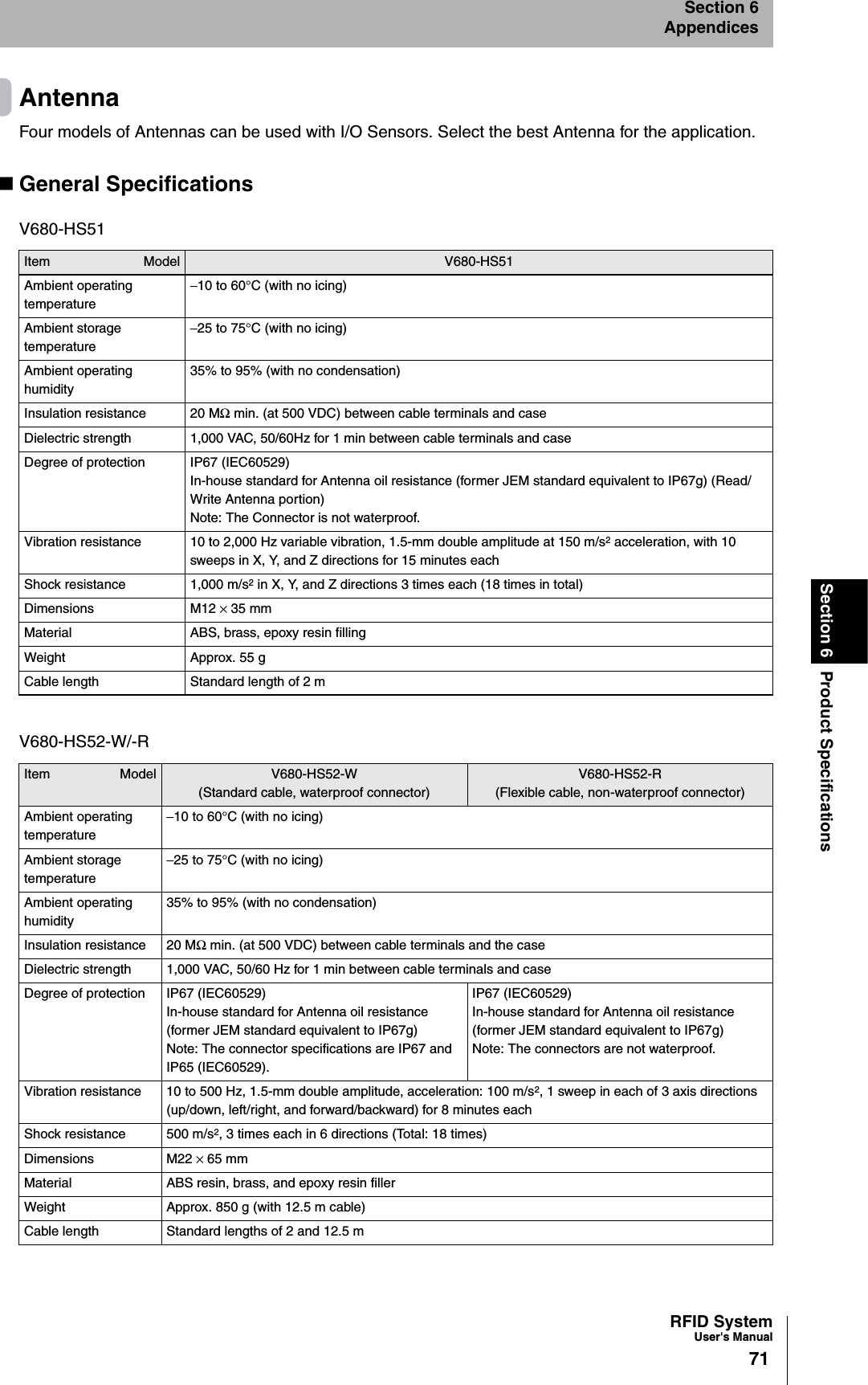 RFID SystemUser&apos;s Manual71Section 6 Product SpecificationsSection 6AppendicesAntennaFour models of Antennas can be used with I/O Sensors. Select the best Antenna for the application.General SpecificationsV680-HS51Item Model V680-HS51Ambient operating temperature−10 to 60°C (with no icing)Ambient storage temperature−25 to 75°C (with no icing)Ambient operating humidity35% to 95% (with no condensation)Insulation resistance 20 MΩ min. (at 500 VDC) between cable terminals and caseDielectric strength 1,000 VAC, 50/60Hz for 1 min between cable terminals and caseDegree of protection IP67 (IEC60529)In-house standard for Antenna oil resistance (former JEM standard equivalent to IP67g) (Read/Write Antenna portion)Note: The Connector is not waterproof.Vibration resistance 10 to 2,000 Hz variable vibration, 1.5-mm double amplitude at 150 m/s2 acceleration, with 10 sweeps in X, Y, and Z directions for 15 minutes eachShock resistance 1,000 m/s2 in X, Y, and Z directions 3 times each (18 times in total)Dimensions M12 × 35 mmMaterial ABS, brass, epoxy resin fillingWeight Approx. 55 gCable length Standard length of 2 mV680-HS52-W/-RItem Model V680-HS52-W(Standard cable, waterproof connector)V680-HS52-R(Flexible cable, non-waterproof connector)Ambient operating temperature−10 to 60°C (with no icing)Ambient storage temperature−25 to 75°C (with no icing)Ambient operating humidity35% to 95% (with no condensation)Insulation resistance 20 MΩ min. (at 500 VDC) between cable terminals and the caseDielectric strength 1,000 VAC, 50/60 Hz for 1 min between cable terminals and caseDegree of protection IP67 (IEC60529)In-house standard for Antenna oil resistance (former JEM standard equivalent to IP67g)Note: The connector specifications are IP67 and IP65 (IEC60529).IP67 (IEC60529)In-house standard for Antenna oil resistance (former JEM standard equivalent to IP67g)Note: The connectors are not waterproof.Vibration resistance 10 to 500 Hz, 1.5-mm double amplitude, acceleration: 100 m/s2, 1 sweep in each of 3 axis directions (up/down, left/right, and forward/backward) for 8 minutes eachShock resistance 500 m/s2, 3 times each in 6 directions (Total: 18 times)Dimensions M22 × 65 mmMaterial ABS resin, brass, and epoxy resin fillerWeight Approx. 850 g (with 12.5 m cable)Cable length Standard lengths of 2 and 12.5 m