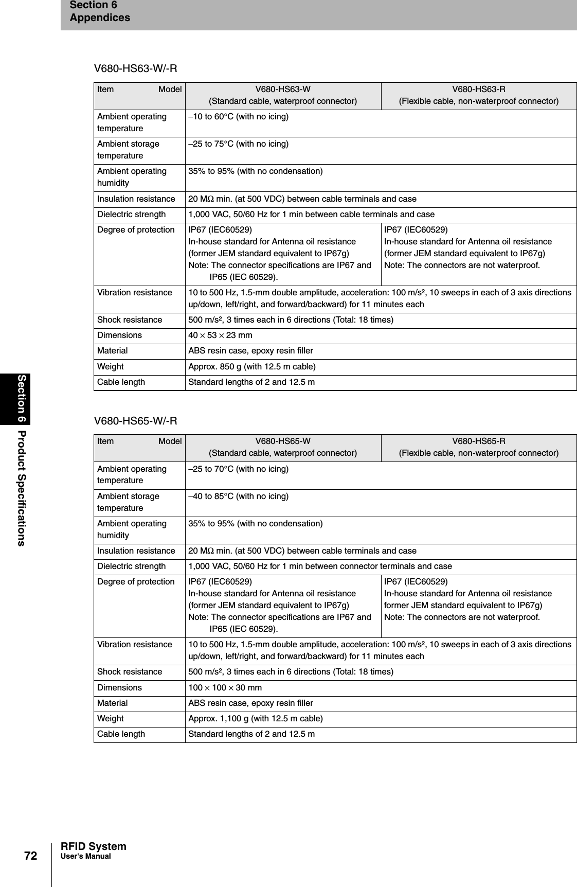 72Section 6 Product SpecificationsRFID SystemUser&apos;s ManualSection 6AppendicesV680-HS63-W/-RItem Model V680-HS63-W(Standard cable, waterproof connector)V680-HS63-R(Flexible cable, non-waterproof connector)Ambient operating temperature−10 to 60°C (with no icing)Ambient storage temperature−25 to 75°C (with no icing)Ambient operating humidity35% to 95% (with no condensation)Insulation resistance 20 MΩ min. (at 500 VDC) between cable terminals and caseDielectric strength 1,000 VAC, 50/60 Hz for 1 min between cable terminals and caseDegree of protection IP67 (IEC60529)In-house standard for Antenna oil resistance (former JEM standard equivalent to IP67g)Note: The connector specifications are IP67 and IP65 (IEC 60529).IP67 (IEC60529)In-house standard for Antenna oil resistance (former JEM standard equivalent to IP67g)Note: The connectors are not waterproof.Vibration resistance 10 to 500 Hz, 1.5-mm double amplitude, acceleration: 100 m/s2, 10 sweeps in each of 3 axis directions up/down, left/right, and forward/backward) for 11 minutes eachShock resistance 500 m/s2, 3 times each in 6 directions (Total: 18 times)Dimensions 40 × 53 × 23 mmMaterial ABS resin case, epoxy resin fillerWeight Approx. 850 g (with 12.5 m cable)Cable length Standard lengths of 2 and 12.5 mV680-HS65-W/-RItem Model V680-HS65-W(Standard cable, waterproof connector)V680-HS65-R(Flexible cable, non-waterproof connector)Ambient operating temperature−25 to 70°C (with no icing)Ambient storage temperature−40 to 85°C (with no icing)Ambient operating humidity35% to 95% (with no condensation)Insulation resistance 20 MΩ min. (at 500 VDC) between cable terminals and caseDielectric strength 1,000 VAC, 50/60 Hz for 1 min between connector terminals and caseDegree of protection IP67 (IEC60529)In-house standard for Antenna oil resistance (former JEM standard equivalent to IP67g)Note: The connector specifications are IP67 and IP65 (IEC 60529).IP67 (IEC60529)In-house standard for Antenna oil resistance former JEM standard equivalent to IP67g)Note: The connectors are not waterproof.Vibration resistance 10 to 500 Hz, 1.5-mm double amplitude, acceleration: 100 m/s2, 10 sweeps in each of 3 axis directions up/down, left/right, and forward/backward) for 11 minutes eachShock resistance 500 m/s2, 3 times each in 6 directions (Total: 18 times)Dimensions 100 × 100 × 30 mmMaterial ABS resin case, epoxy resin fillerWeight Approx. 1,100 g (with 12.5 m cable)Cable length Standard lengths of 2 and 12.5 m
