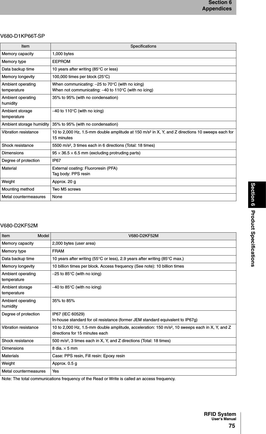 RFID SystemUser&apos;s Manual75Section 6 Product SpecificationsSection 6AppendicesV680-D1KP66T-SPItem SpecificationsMemory capacity 1,000 bytesMemory type EEPROMData backup time 10 years after writing (85°C or less)Memory longevity 100,000 times per block (25°C)Ambient operating temperatureWhen communicating: −25 to 70°C (with no icing)When not communicating: −40 to 110°C (with no icing)Ambient operating humidity35% to 95% (with no condensation)Ambient storage temperature−40 to 110°C (with no icing)Ambient storage humidity 35% to 95% (with no condensation)Vibration resistance 10 to 2,000 Hz, 1.5-mm double amplitude at 150 m/s2 in X, Y, and Z directions 10 sweeps each for 15 minutesShock resistance 5500 m/s2, 3 times each in 6 directions (Total: 18 times)Dimensions 95 × 36.5 × 6.5 mm (excluding protruding parts)Degree of protection IP67Material External coating: Fluororesin (PFA)Tag body: PPS resinWeight Approx. 20 gMounting method Two M5 screwsMetal countermeasures NoneV680-D2KF52MItem Model V680-D2KF52MMemory capacity 2,000 bytes (user area)Memory type FRAMData backup time 10 years after writing (55°C or less), 2.9 years after writing (85°C max.)Memory longevity 10 billion times per block. Access frequency (See note): 10 billion timesAmbient operating temperature−25 to 85°C (with no icing)Ambient storage temperature−40 to 85°C (with no icing)Ambient operating humidity35% to 85%Degree of protection IP67 (IEC 60529)In-house standard for oil resistance (former JEM standard equivalent to IP67g)Vibration resistance 10 to 2,000 Hz, 1.5-mm double amplitude, acceleration: 150 m/s2, 10 sweeps each in X, Y, and Z directions for 15 minutes eachShock resistance 500 m/s2, 3 times each in X, Y, and Z directions (Total: 18 times)Dimensions 8 dia. × 5 mmMaterials Case: PPS resin, Fill resin: Epoxy resinWeight Approx. 0.5 gMetal countermeasures YesNote: The total communications frequency of the Read or Write is called an access frequency.