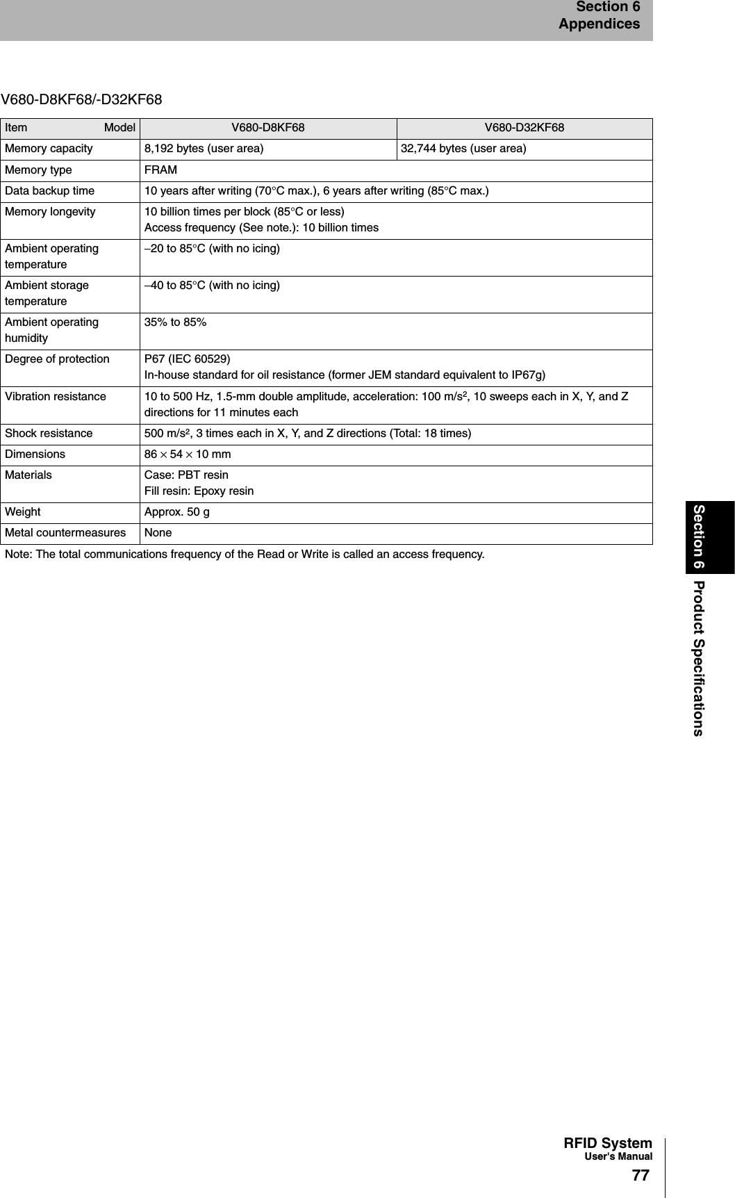 RFID SystemUser&apos;s Manual77Section 6 Product SpecificationsSection 6AppendicesV680-D8KF68/-D32KF68Item Model V680-D8KF68 V680-D32KF68Memory capacity 8,192 bytes (user area) 32,744 bytes (user area)Memory type FRAMData backup time 10 years after writing (70°C max.), 6 years after writing (85°C max.)Memory longevity 10 billion times per block (85°C or less)Access frequency (See note.): 10 billion timesAmbient operating temperature−20 to 85°C (with no icing)Ambient storage temperature−40 to 85°C (with no icing)Ambient operating humidity35% to 85%Degree of protection P67 (IEC 60529)In-house standard for oil resistance (former JEM standard equivalent to IP67g)Vibration resistance 10 to 500 Hz, 1.5-mm double amplitude, acceleration: 100 m/s2, 10 sweeps each in X, Y, and Z directions for 11 minutes eachShock resistance 500 m/s2, 3 times each in X, Y, and Z directions (Total: 18 times)Dimensions 86 × 54 × 10 mmMaterials Case: PBT resinFill resin: Epoxy resinWeight Approx. 50 gMetal countermeasures NoneNote: The total communications frequency of the Read or Write is called an access frequency.