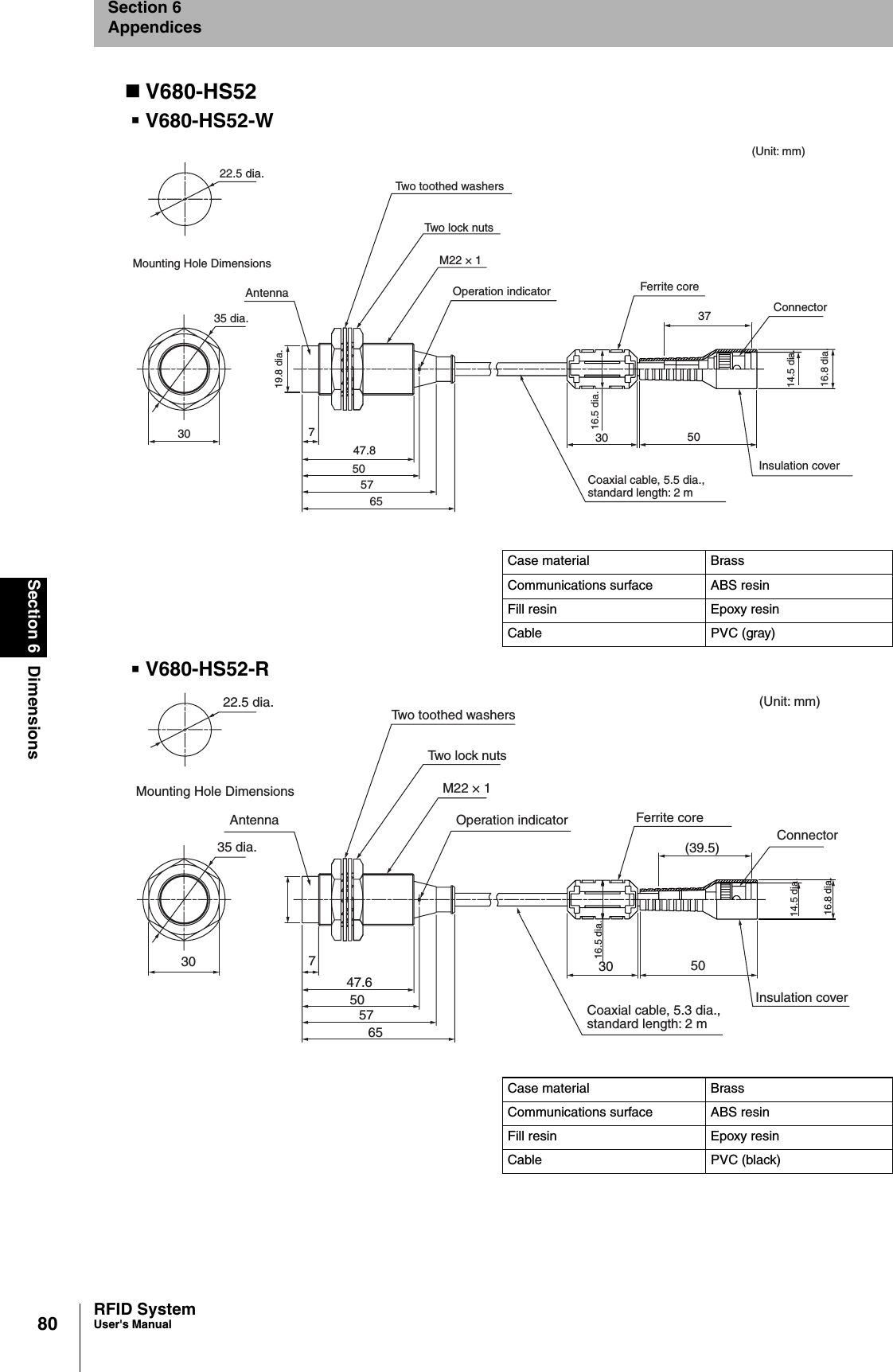 80Section 6 DimensionsRFID SystemUser&apos;s ManualSection 6AppendicesV680-HS52V680-HS52-WV680-HS52-RCase material BrassCommunications surface ABS resinFill resin Epoxy resinCable PVC (gray)Case material BrassCommunications surface ABS resinFill resin Epoxy resinCable PVC (black)16.8 dia.(Unit: mm)14.5 dia.ConnectorFerrite coreInsulation cover37503016.5 dia.Two toothed washersTwo lock nutsM22 × 1Operation indicatorCoaxial cable, 5.5 dia.,standard length: 2 m65575047.8735 dia.Antenna22.5 dia.Mounting Hole Dimensions3019.8 dia.16.8 dia.(Unit: mm)14.5 dia.ConnectorFerrite coreInsulation cover(39.5)503016.5 dia.Two toothed washersTwo lock nutsM22 × 1Operation indicatorCoaxial cable, 5.3 dia.,standard length: 2 m47.6735 dia.Antenna22.5 dia.Mounting Hole Dimensions30505765