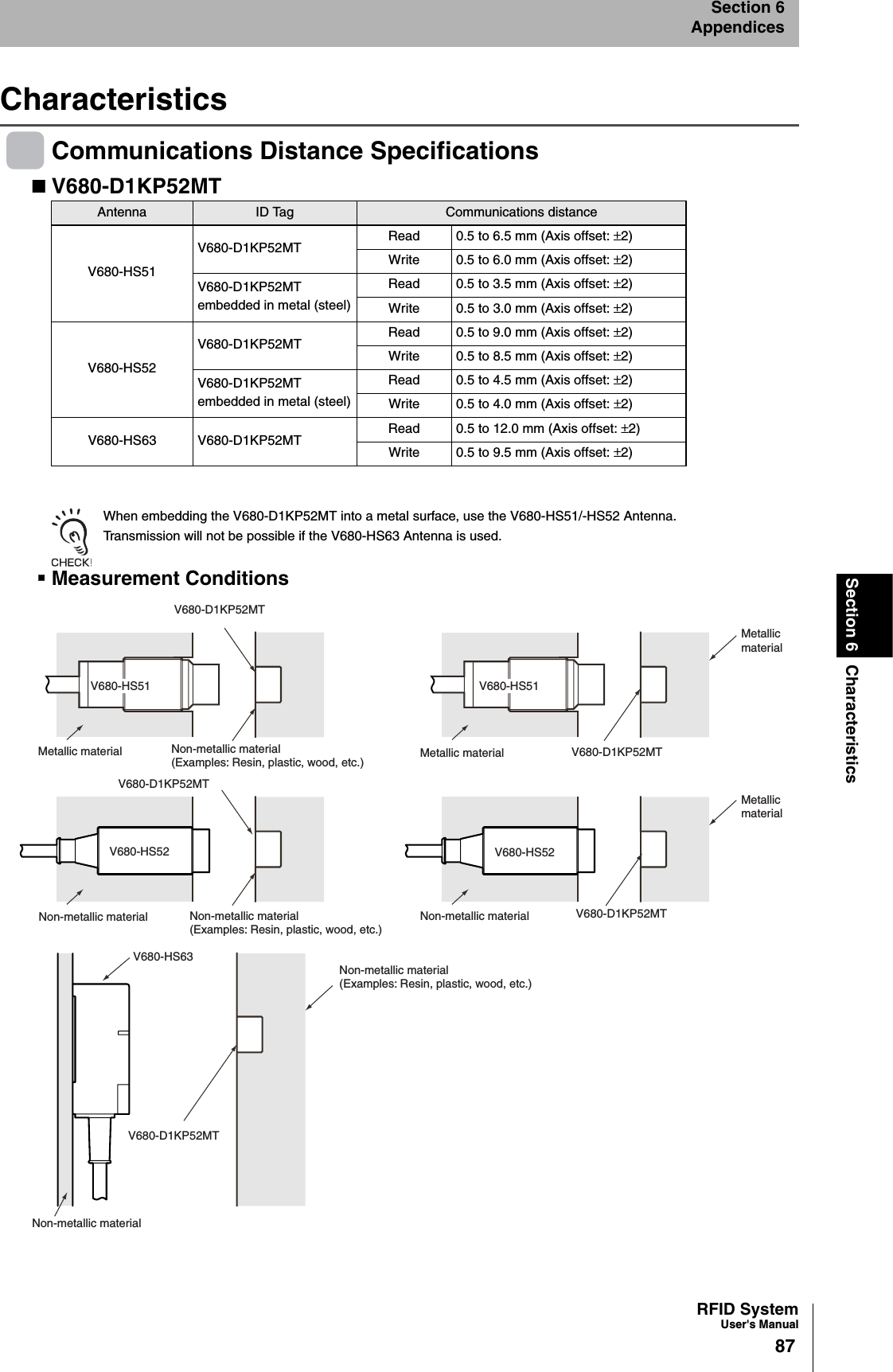 RFID SystemUser&apos;s Manual87Section 6 CharacteristicsSection 6AppendicesCharacteristicsCommunications Distance SpecificationsV680-D1KP52MTWhen embedding the V680-D1KP52MT into a metal surface, use the V680-HS51/-HS52 Antenna.Transmission will not be possible if the V680-HS63 Antenna is used.Measurement ConditionsAntenna ID Tag Communications distanceV680-HS51V680-D1KP52MT Read 0.5 to 6.5 mm (Axis offset: ±2)Write 0.5 to 6.0 mm (Axis offset: ±2)V680-D1KP52MT embedded in metal (steel)Read 0.5 to 3.5 mm (Axis offset: ±2)Write 0.5 to 3.0 mm (Axis offset: ±2)V680-HS52V680-D1KP52MT Read 0.5 to 9.0 mm (Axis offset: ±2)Write 0.5 to 8.5 mm (Axis offset: ±2)V680-D1KP52MT embedded in metal (steel)Read 0.5 to 4.5 mm (Axis offset: ±2)Write 0.5 to 4.0 mm (Axis offset: ±2)V680-HS63 V680-D1KP52MT Read 0.5 to 12.0 mm (Axis offset: ±2)Write 0.5 to 9.5 mm (Axis offset: ±2)V680-D1KP52MTV680-HS51 V680-HS51V680-D1KP52MTV680-D1KP52MTV680-D1KP52MTV680-D1KP52MTV680-HS63Non-metallic materialNon-metallic material Non-metallic materialMetallic materialMetallic materialMetallicmaterialMetallicmaterialNon-metallic material(Examples: Resin, plastic, wood, etc.)Non-metallic material(Examples: Resin, plastic, wood, etc.)V680-HS52 V680-HS52Non-metallic material(Examples: Resin, plastic, wood, etc.)