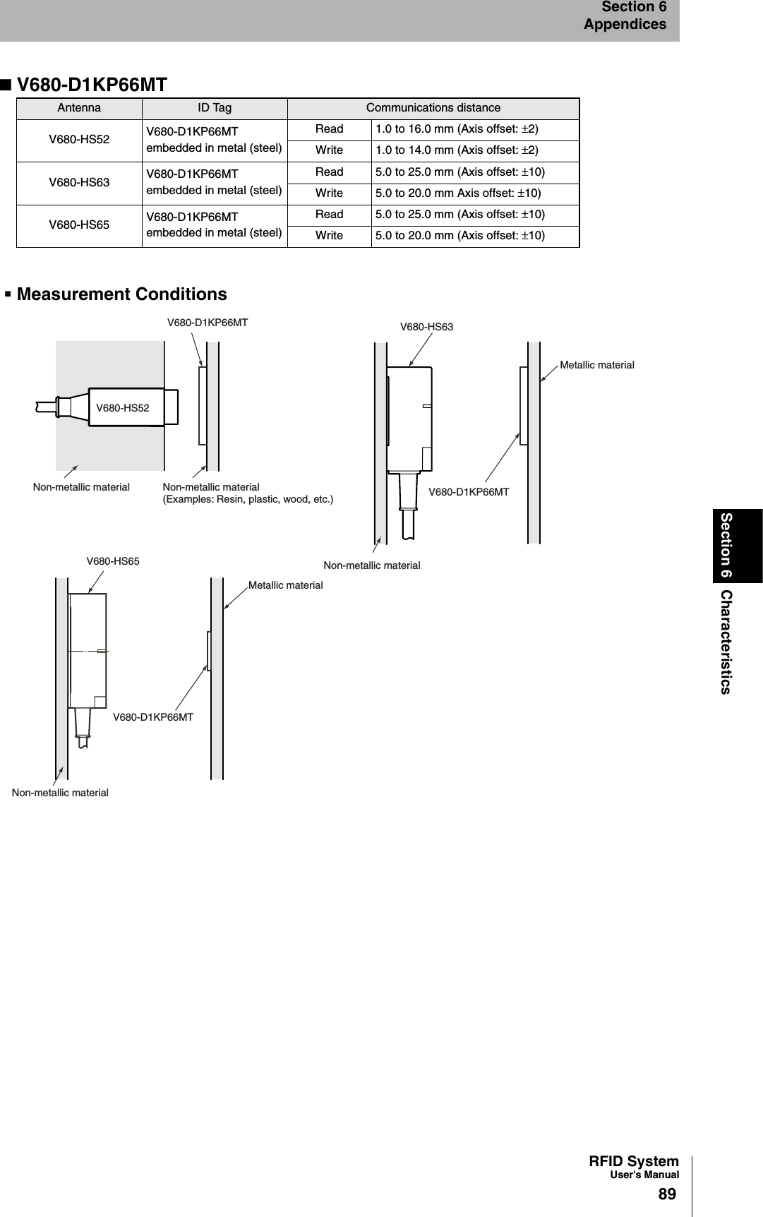 RFID SystemUser&apos;s Manual89Section 6 CharacteristicsSection 6AppendicesV680-D1KP66MTMeasurement ConditionsAntenna ID Tag Communications distanceV680-HS52 V680-D1KP66MT embedded in metal (steel)Read 1.0 to 16.0 mm (Axis offset: ±2)Write 1.0 to 14.0 mm (Axis offset: ±2)V680-HS63 V680-D1KP66MT embedded in metal (steel)Read 5.0 to 25.0 mm (Axis offset: ±10)Write 5.0 to 20.0 mm Axis offset: ±10)V680-HS65 V680-D1KP66MTembedded in metal (steel)Read 5.0 to 25.0 mm (Axis offset: ±10)Write 5.0 to 20.0 mm (Axis offset: ±10)V680-D1KP66MTV680-HS52Non-metallic material Non-metallic material(Examples: Resin, plastic, wood, etc.)V680-HS63Metallic materialV680-D1KP66MTNon-metallic materialNon-metallic materialMetallic materialV680-D1KP66MTV680-HS65