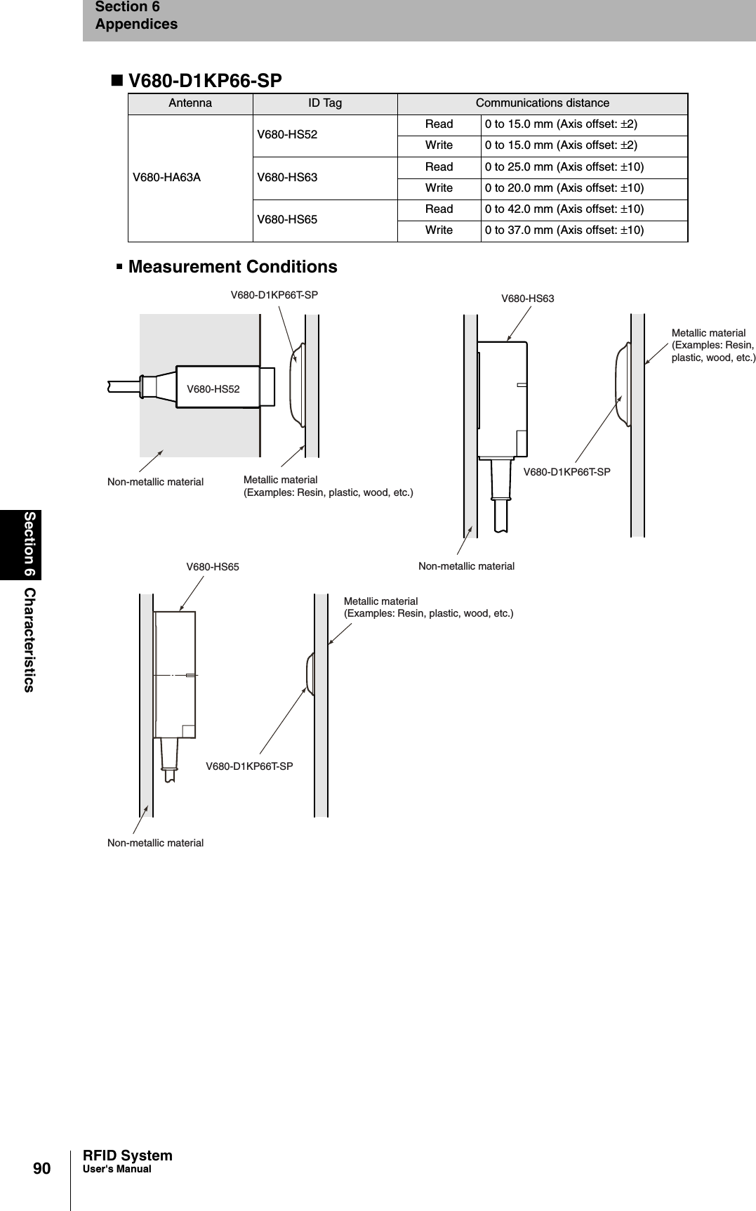 90Section 6 CharacteristicsRFID SystemUser&apos;s ManualSection 6AppendicesV680-D1KP66-SPMeasurement ConditionsAntenna ID Tag Communications distanceV680-HA63AV680-HS52 Read 0 to 15.0 mm (Axis offset: ±2)Write 0 to 15.0 mm (Axis offset: ±2)V680-HS63 Read 0 to 25.0 mm (Axis offset: ±10)Write 0 to 20.0 mm (Axis offset: ±10)V680-HS65 Read 0 to 42.0 mm (Axis offset: ±10)Write 0 to 37.0 mm (Axis offset: ±10)V680-D1KP66T-SPV680-HS52Non-metallic material Metallic material(Examples: Resin, plastic, wood, etc.)V680-D1KP66T-SPV680-HS63Non-metallic materialMetallic material(Examples: Resin, plastic, wood, etc.)Metallic material(Examples: Resin, plastic, wood, etc.)Non-metallic materialV680-D1KP66T-SPV680-HS65