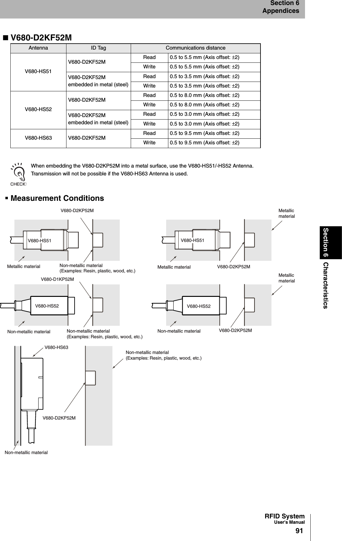 RFID SystemUser&apos;s Manual91Section 6 CharacteristicsSection 6AppendicesV680-D2KF52MWhen embedding the V680-D2KP52M into a metal surface, use the V680-HS51/-HS52 Antenna.Transmission will not be possible if the V680-HS63 Antenna is used.Measurement ConditionsAntenna ID Tag Communications distanceV680-HS51V680-D2KF52M Read 0.5 to 5.5 mm (Axis offset: ±2)Write 0.5 to 5.5 mm (Axis offset: ±2)V680-D2KF52Membedded in metal (steel)Read 0.5 to 3.5 mm (Axis offset: ±2)Write 0.5 to 3.5 mm (Axis offset: ±2)V680-HS52V680-D2KF52M Read 0.5 to 8.0 mm (Axis offset: ±2)Write 0.5 to 8.0 mm (Axis offset: ±2)V680-D2KF52Membedded in metal (steel)Read 0.5 to 3.0 mm (Axis offset: ±2)Write 0.5 to 3.0 mm (Axis offset: ±2)V680-HS63 V680-D2KF52M Read 0.5 to 9.5 mm (Axis offset: ±2)Write 0.5 to 9.5 mm (Axis offset: ±2)V680-D2KP52MV680-HS51 V680-HS51V680-D2KP52MV680-D2KP52MV680-D1KP52MV680-D2KP52MV680-HS63Non-metallic materialNon-metallic material Non-metallic materialMetallic materialMetallic materialMetallicmaterialMetallicmaterialNon-metallic material(Examples: Resin, plastic, wood, etc.)Non-metallic material(Examples: Resin, plastic, wood, etc.)V680-HS52 V680-HS52Non-metallic material(Examples: Resin, plastic, wood, etc.)