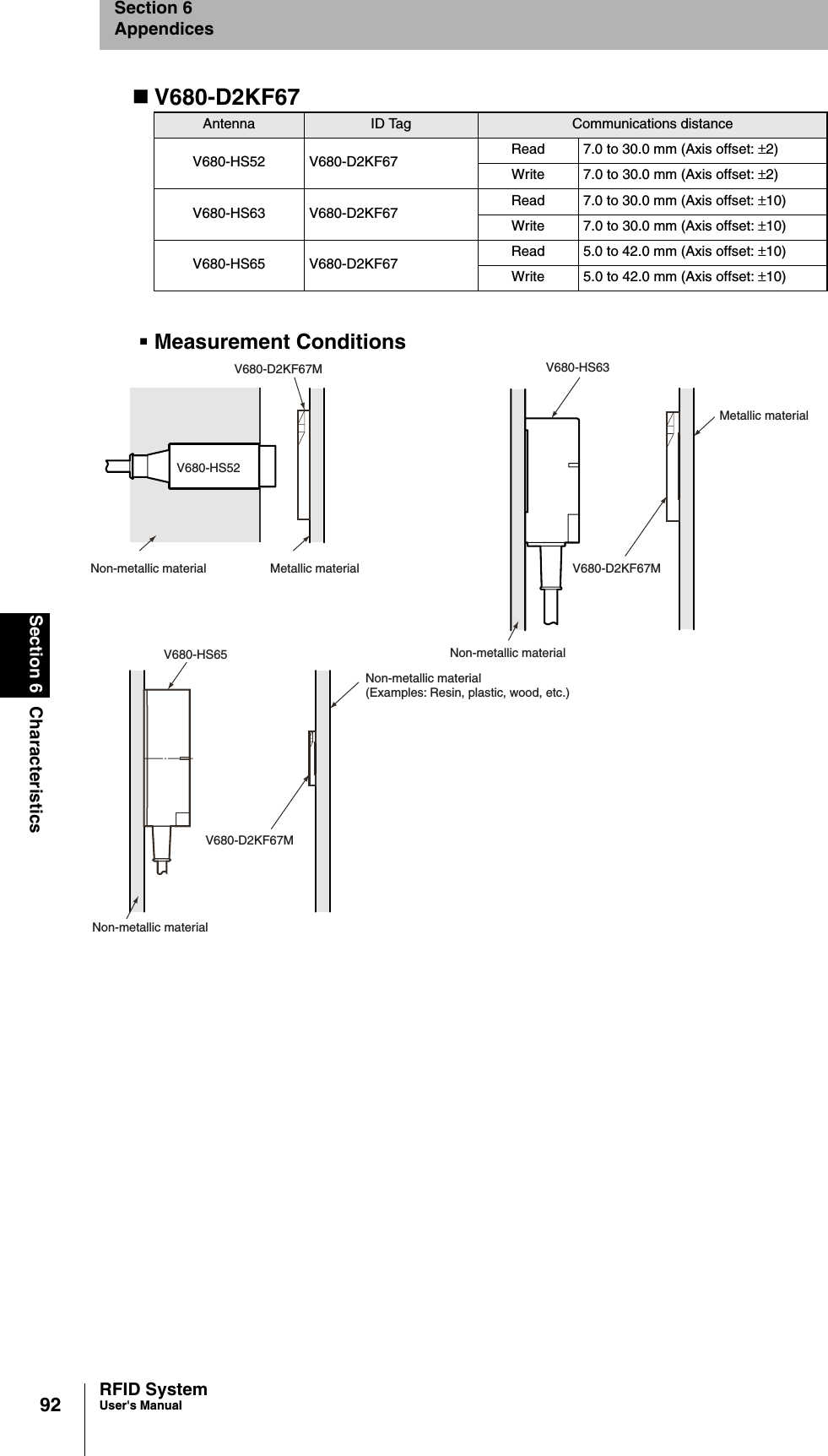 92Section 6 CharacteristicsRFID SystemUser&apos;s ManualSection 6AppendicesV680-D2KF67Measurement ConditionsAntenna ID Tag Communications distanceV680-HS52 V680-D2KF67 Read 7.0 to 30.0 mm (Axis offset: ±2)Write 7.0 to 30.0 mm (Axis offset: ±2)V680-HS63 V680-D2KF67 Read 7.0 to 30.0 mm (Axis offset: ±10)Write 7.0 to 30.0 mm (Axis offset: ±10)V680-HS65 V680-D2KF67 Read 5.0 to 42.0 mm (Axis offset: ±10)Write 5.0 to 42.0 mm (Axis offset: ±10)V680-D2KF67MV680-HS52Non-metallic material Metallic materialV680-HS63V680-D2KF67MNon-metallic materialNon-metallic materialV680-D2KF67MNon-metallic material(Examples: Resin, plastic, wood, etc.)V680-HS65Metallic material