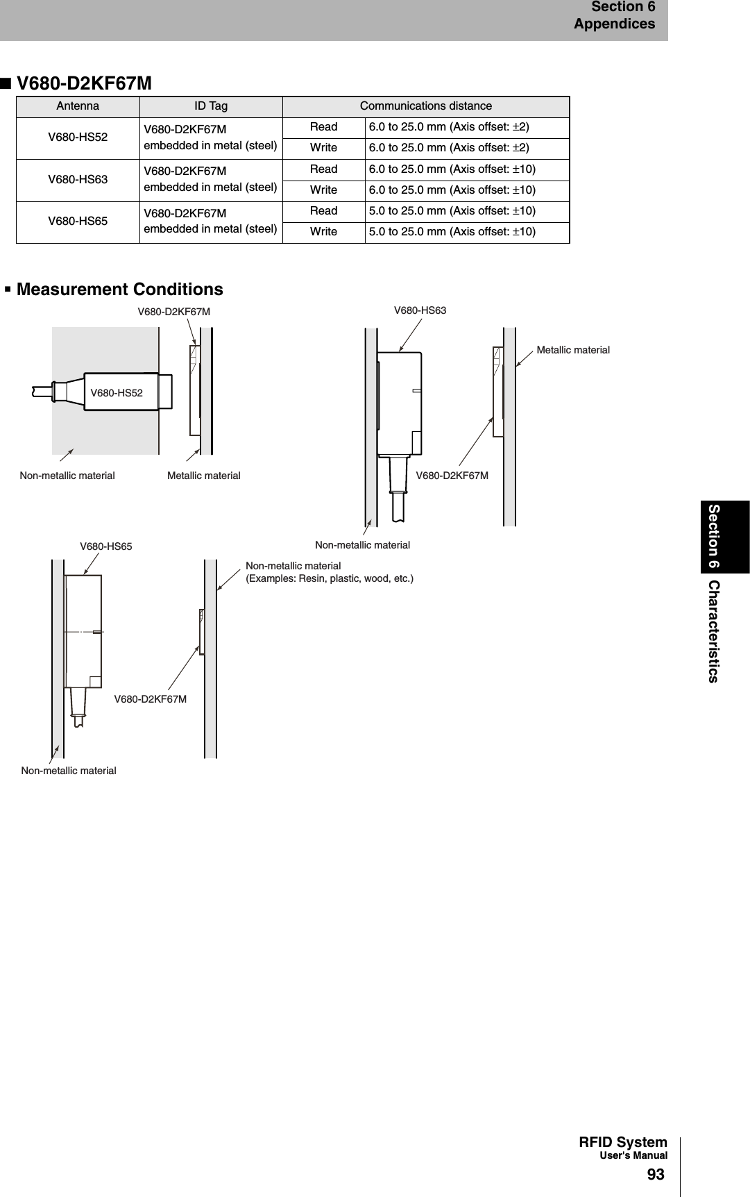 RFID SystemUser&apos;s Manual93Section 6 CharacteristicsSection 6AppendicesV680-D2KF67MMeasurement ConditionsAntenna ID Tag Communications distanceV680-HS52 V680-D2KF67Membedded in metal (steel)Read 6.0 to 25.0 mm (Axis offset: ±2)Write 6.0 to 25.0 mm (Axis offset: ±2)V680-HS63 V680-D2KF67Membedded in metal (steel)Read 6.0 to 25.0 mm (Axis offset: ±10)Write 6.0 to 25.0 mm (Axis offset: ±10)V680-HS65 V680-D2KF67Membedded in metal (steel)Read 5.0 to 25.0 mm (Axis offset: ±10)Write 5.0 to 25.0 mm (Axis offset: ±10)V680-D2KF67MV680-HS52Non-metallic material Metallic materialV680-HS63V680-D2KF67MNon-metallic materialNon-metallic materialV680-D2KF67MNon-metallic material(Examples: Resin, plastic, wood, etc.)V680-HS65Metallic material