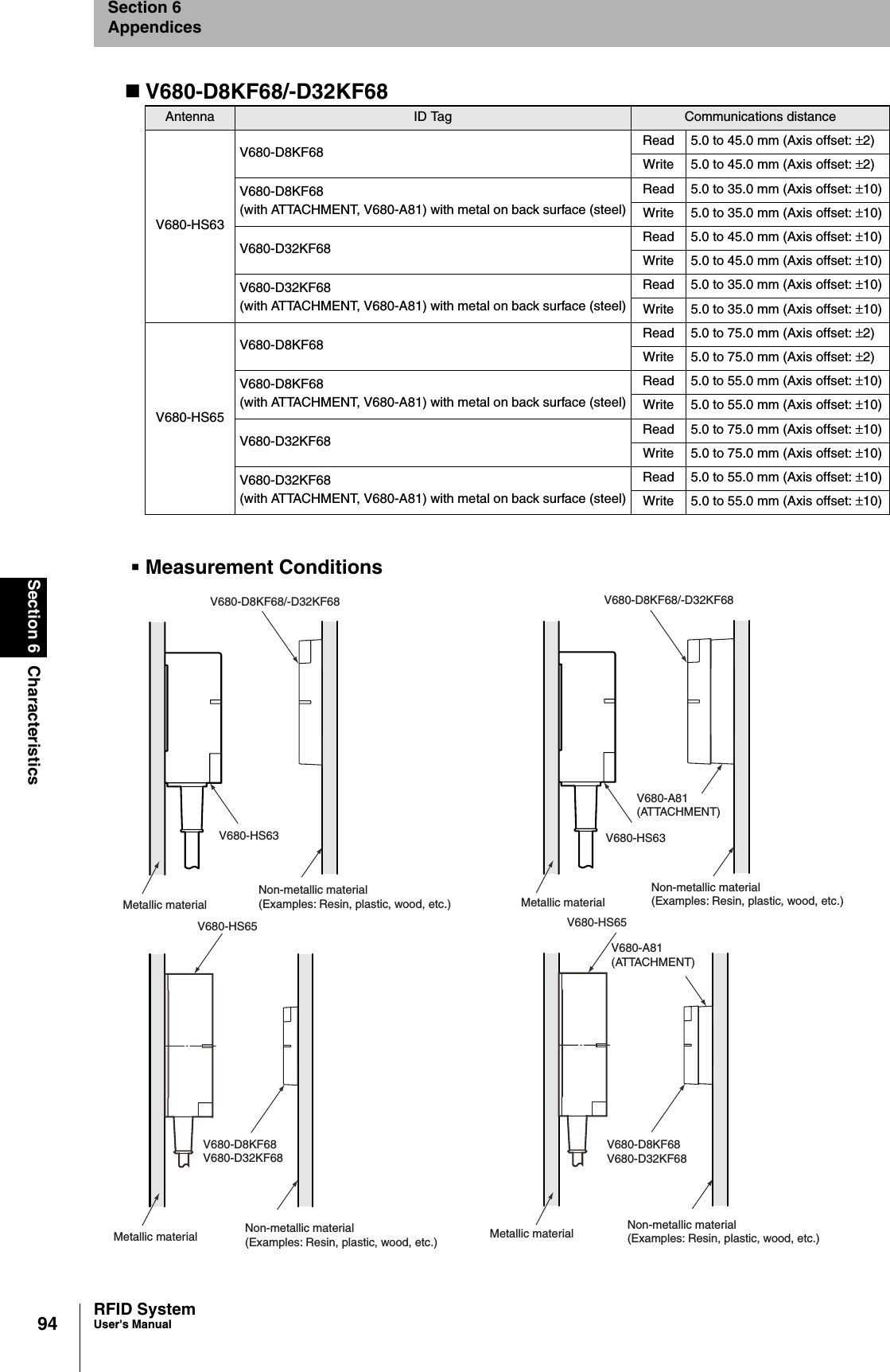 94Section 6 CharacteristicsRFID SystemUser&apos;s ManualSection 6AppendicesV680-D8KF68/-D32KF68Measurement ConditionsAntenna ID Tag Communications distanceV680-HS63V680-D8KF68 Read 5.0 to 45.0 mm (Axis offset: ±2)Write 5.0 to 45.0 mm (Axis offset: ±2)V680-D8KF68(with ATTACHMENT, V680-A81) with metal on back surface (steel)Read 5.0 to 35.0 mm (Axis offset: ±10)Write 5.0 to 35.0 mm (Axis offset: ±10)V680-D32KF68 Read 5.0 to 45.0 mm (Axis offset: ±10)Write 5.0 to 45.0 mm (Axis offset: ±10)V680-D32KF68 (with ATTACHMENT, V680-A81) with metal on back surface (steel)Read 5.0 to 35.0 mm (Axis offset: ±10)Write 5.0 to 35.0 mm (Axis offset: ±10)V680-HS65V680-D8KF68 Read 5.0 to 75.0 mm (Axis offset: ±2)Write 5.0 to 75.0 mm (Axis offset: ±2)V680-D8KF68(with ATTACHMENT, V680-A81) with metal on back surface (steel)Read 5.0 to 55.0 mm (Axis offset: ±10)Write 5.0 to 55.0 mm (Axis offset: ±10)V680-D32KF68 Read 5.0 to 75.0 mm (Axis offset: ±10)Write 5.0 to 75.0 mm (Axis offset: ±10)V680-D32KF68(with ATTACHMENT, V680-A81) with metal on back surface (steel)Read 5.0 to 55.0 mm (Axis offset: ±10)Write 5.0 to 55.0 mm (Axis offset: ±10)V680-D8KF68/-D32KF68Metallic materialNon-metallic material(Examples: Resin, plastic, wood, etc.)V680-HS65Metallic materialMetallic material Metallic materialNon-metallic material(Examples: Resin, plastic, wood, etc.)Non-metallic material(Examples: Resin, plastic, wood, etc.)Non-metallic material(Examples: Resin, plastic, wood, etc.)V680-D8KF68/-D32KF68V680-HS65V680-D8KF68V680-D32KF68V680-D8KF68V680-D32KF68V680-A81(ATTACHMENT)V680-A81(ATTACHMENT)V680-HS63V680-HS63