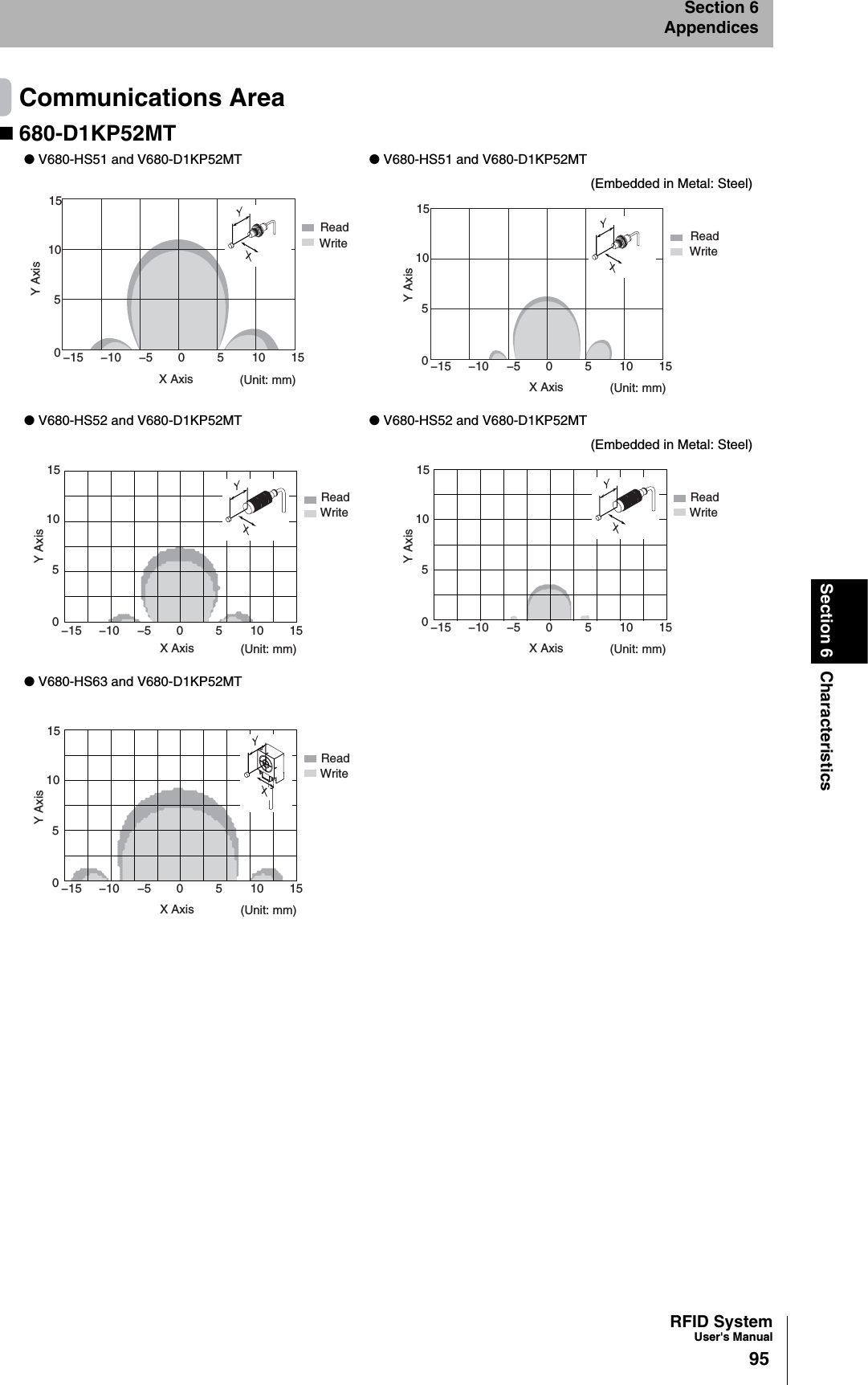 RFID SystemUser&apos;s Manual95Section 6 CharacteristicsSection 6AppendicesCommunications Area680-D1KP52MT● V680-HS51 and V680-D1KP52MT ● V680-HS51 and V680-D1KP52MT(Embedded in Metal: Steel)● V680-HS52 and V680-D1KP52MT ● V680-HS52 and V680-D1KP52MT(Embedded in Metal: Steel)● V680-HS63 and V680-D1KP52MTX Axis (Unit: mm)ReadWrite151050−15 151050−5−10Y AxisX Axis (Unit: mm)ReadWrite151050−15 151050−5−10Y AxisX Axis (Unit: mm)ReadWrite151050−15 151050−5−10Y AxisX Axis (Unit: mm)ReadWrite151050−15 151050−5−10Y AxisX Axis (Unit: mm)ReadWrite151050−15 151050−5−10Y Axis