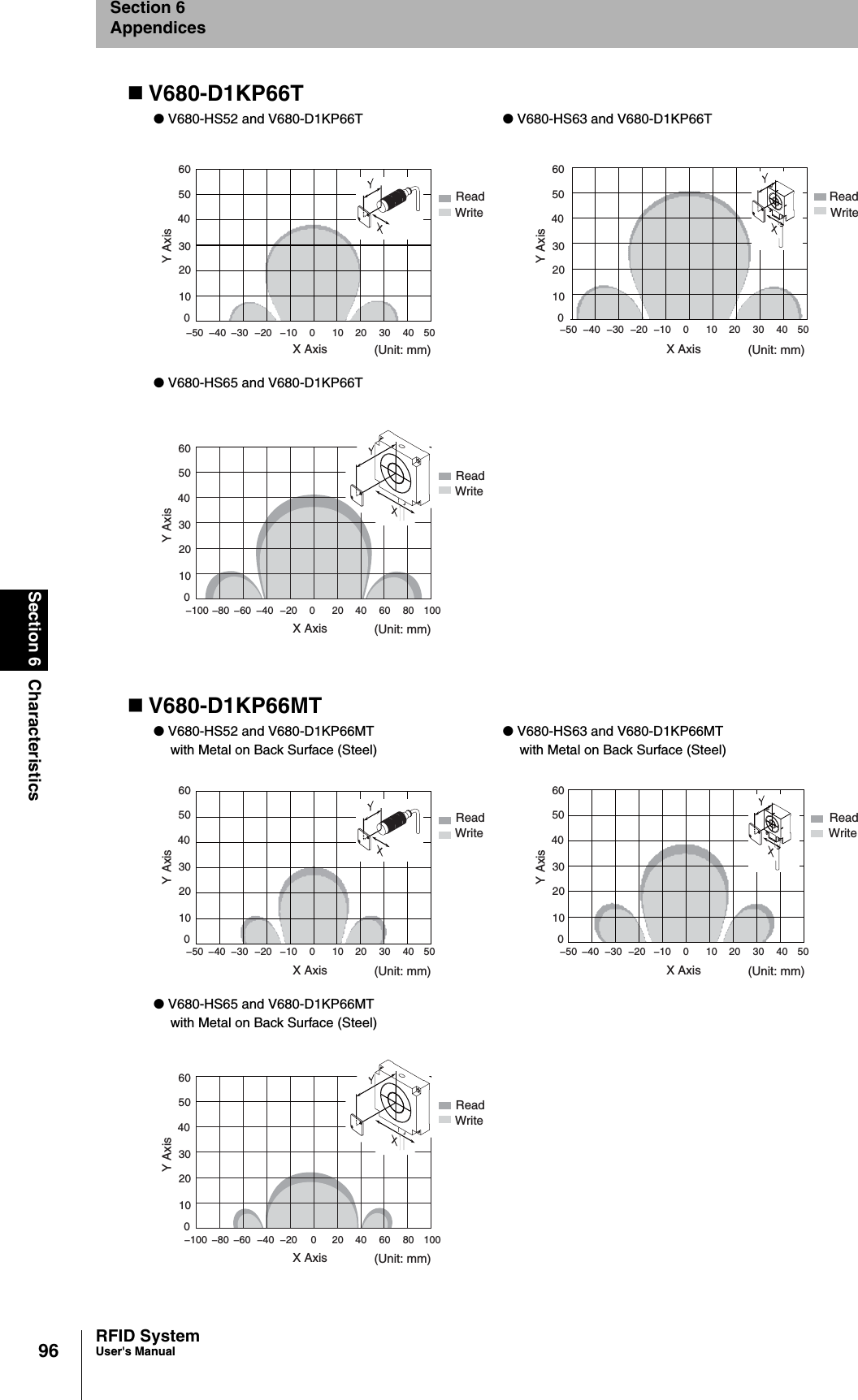 96Section 6 CharacteristicsRFID SystemUser&apos;s ManualSection 6AppendicesV680-D1KP66TV680-D1KP66MT● V680-HS52 and V680-D1KP66T ● V680-HS63 and V680-D1KP66T● V680-HS65 and V680-D1KP66T● V680-HS52 and V680-D1KP66MTwith Metal on Back Surface (Steel)● V680-HS63 and V680-D1KP66MTwith Metal on Back Surface (Steel)● V680-HS65 and V680-D1KP66MTwith Metal on Back Surface (Steel)X Axis (Unit: mm)ReadWrite6040200−50 5030100−10−30Y Axis503010−40 −20 4020X Axis (Unit: mm)ReadWrite6040200−50 5030100−10−30Y Axis503010−40 −20 4020X Axis (Unit: mm)ReadWrite6040200−100 10060200−20−60Y Axis503010−80 −40 8040X Axis (Unit: mm)ReadWrite6040200−50 5030100−10−30Y Axis503010−40 −20 4020X Axis (Unit: mm)ReadWrite6040200−50 5030100−10−30Y Axis503010−40 −20 4020X Axis (Unit: mm)ReadWrite6040200−100 10060200−20−60Y Axis503010−80 −40 8040