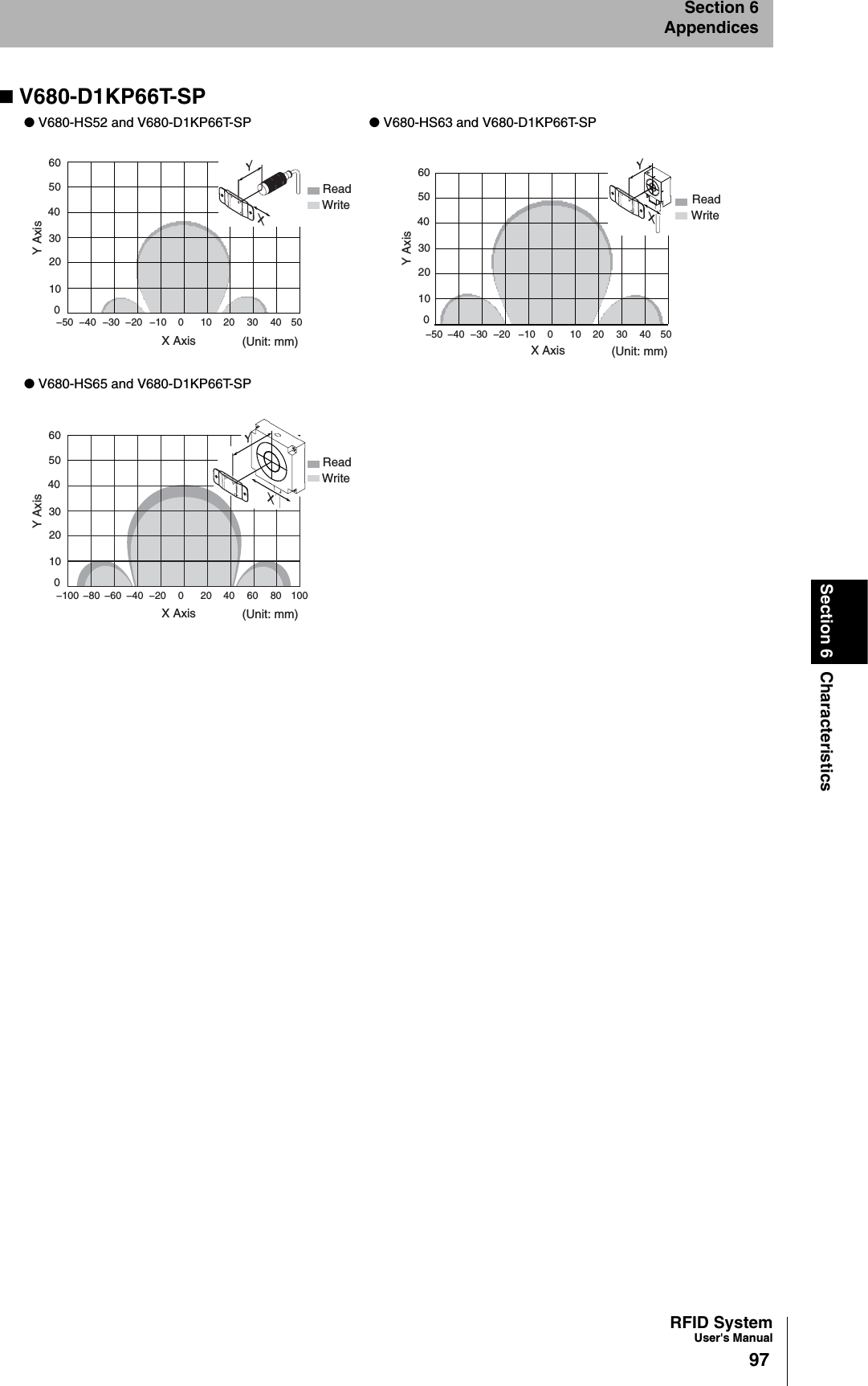RFID SystemUser&apos;s Manual97Section 6 CharacteristicsSection 6AppendicesV680-D1KP66T-SP● V680-HS52 and V680-D1KP66T-SP ● V680-HS63 and V680-D1KP66T-SP● V680-HS65 and V680-D1KP66T-SPYXX Axis (Unit: mm)ReadWrite6040200−50 5030100−10−30Y Axis503010−40 −20 4020YXX Axis (Unit: mm)ReadWrite6040200−50 5030100−10−30Y Axis503010−40 −20 4020YXX Axis (Unit: mm)ReadWrite6040200−100 10060200−20−60Y Axis503010−80 −40 8040