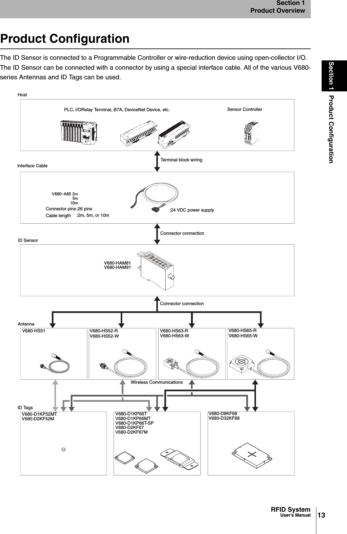 13RFID SystemUser&apos;s ManualSection 1 Product ConfigurationSection 1Product OverviewProduct ConfigurationThe ID Sensor is connected to a Programmable Controller or wire-reduction device using open-collector I/O.The ID Sensor can be connected with a connector by using a special interface cable. All of the various V680-series Antennas and ID Tags can be used.㪭㪍㪏㪇㪄㪘㪍㪇㩷㪉㫄㪌㫄㪈㪇㫄HostInterface CableTerminal block wiringConnector connectionID SensorAntennaV680-HS52-RV680-HS52-WV680-HS63-RV680-HS63-WV680-HS65-RV680-HS65-WConnector connectionV680-D1KP52MTV680-D2KF52MV680-D1KP66TV680-D1KP66MTV680-D1KP66T-SPV680-D2KF67V680-D2KF67MWireless CommunicationsV680-D8KF68V680-D32KF68ID TagsPLC, I/ORelay Terminal, B7A, DeviceNet Device, etc.V680-HS51:24 VDC power supplyV680-HAM81V680-HAM91Connector pinsCable length:26 pins:2m, 5m, or 10mSensor Controller