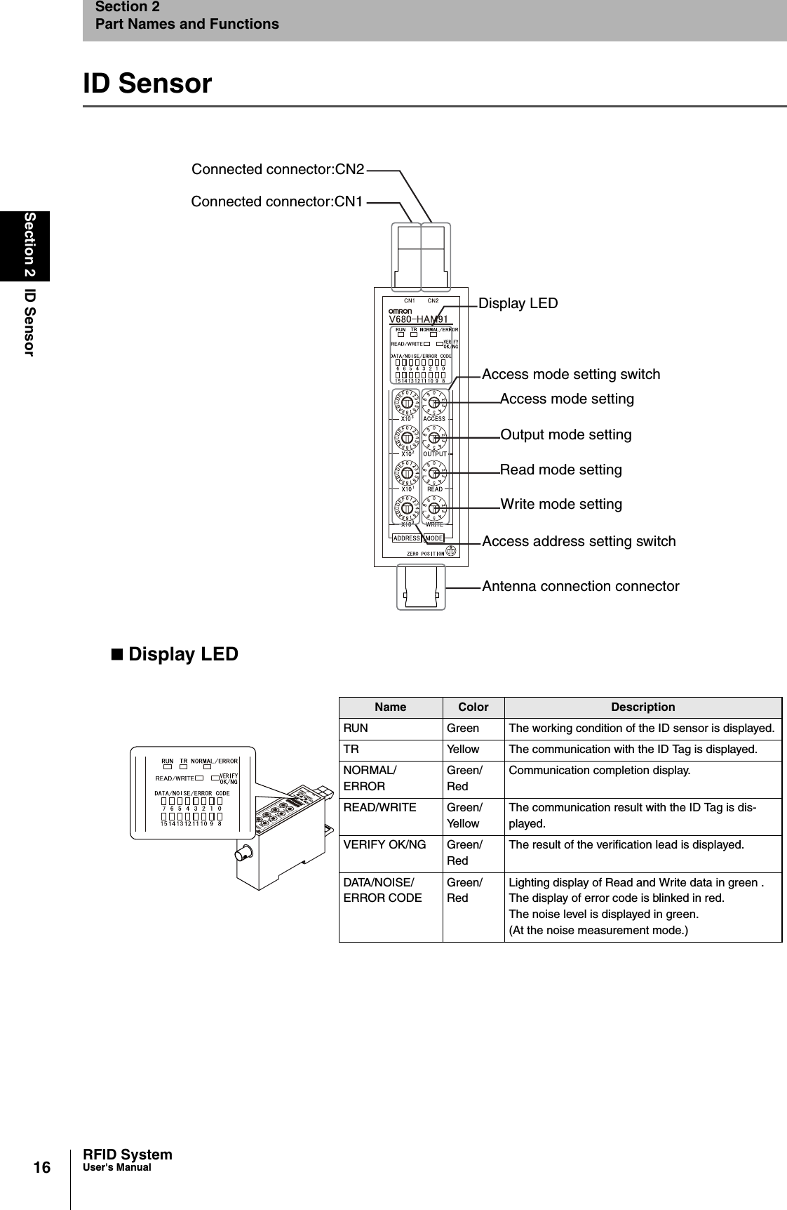 16Section 2 ID SensorRFID SystemUser&apos;s ManualSection 2Part Names and FunctionsID SensorDisplay LEDConnected connector:CN2Connected connector:CN1Display LEDAccess mode setting switchAccess mode settingOutput mode settingRead mode settingWrite mode settingAccess address setting switchAntenna connection connectorName Color DescriptionRUN Green The working condition of the ID sensor is displayed.TR Yellow The communication with the ID Tag is displayed.NORMAL/ERRORGreen/RedCommunication completion display.READ/WRITE Green/Ye l l o wThe communication result with the ID Tag is dis-played.VERIFY OK/NG Green/RedThe result of the verification lead is displayed.DATA/NOISE/ERROR CODEGreen/RedLighting display of Read and Write data in green .The display of error code is blinked in red.The noise level is displayed in green.(At the noise measurement mode.)
