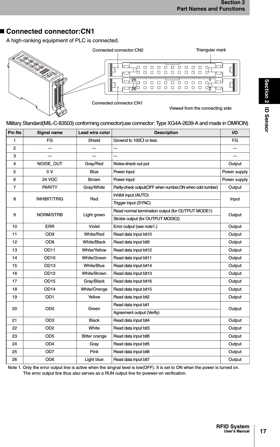 17RFID SystemUser&apos;s ManualSection 2 ID SensorSection 2Part Names and FunctionsConnected connector:CN1A high-ranking equipment of PLC is connected.Military Standard(MIL-C-83503) conforming connector(use connector: Type XG4A-2639-A and made in OMRON)Connected connector:CN2Connected connector:CN1Viewed from the connecting sideTriangular mark262521Pin No Signal name Lead wire color Description I/O1 FG Shield Grownd to 100: or less FG2 --- --- --- ---3 --- --- --- ---4 NOISE_OUT Gray/Red Noise-sheck out put Output5 0 V Blue Power input Power supply6 24 VDC Brown Power input Power supply7 PARITY Gray/WhiteParity-check output(OFF when number,ON when odd number)Output8 INHIBIT/TRIG Red Inhibit input (AUTO) InputTrigger input (SYNC)9 NORM/STRB Light green Read normal termination output (for OUTPUT MODE1) OutputStrobe output (for OUTPUT MODE2)10 ERR Violet Error output (see note1.) Output11 OD9 White/Red Read data input bit10 Output12 OD8 White/Black Read data input bit9 Output13 OD11 White/Yellow Read data input bit12 Output14 OD10 White/Green Read data input bit11 Output15 OD13 White/Blue Read data input bit14 Output16 OD12 White/Brown Read data input bit13 Output17 OD15 Gray/Black Read data input bit16 Output18 OD14 White/Orenge Read data input bit15 Output19 OD1 Yellow Read data input bit2 Output20 OD0 Green Read data input bit1 OutputAgreement output (Verify)21 OD3 Black Read data input bit4 Output22 OD2 White Read data input bit3 Output23 OD5 Bitter orange Read data input bit6 Output24 OD4 Gray Read data input bit5 Output25 OD7 Pink Read data input bit8 Output26 OD6 Light blue Read data input bit7 OutputNote 1. Only the error output line is active when the singnal level is low(OFF). It is set to ON when the power is turned on.The error output line thus also serves as a RUN output line for powwer-on verification.