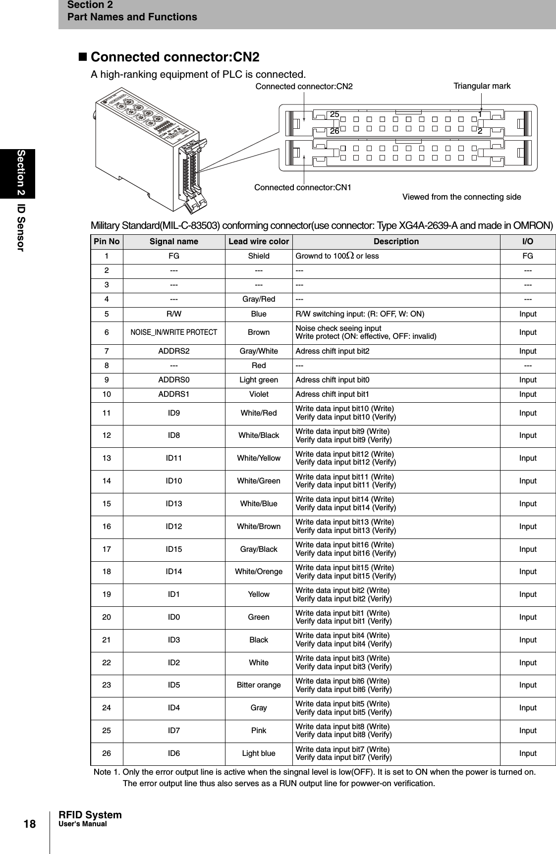 18Section 2 ID SensorRFID SystemUser&apos;s ManualSection 2Part Names and FunctionsConnected connector:CN2A high-ranking equipment of PLC is connected.Military Standard(MIL-C-83503) conforming connector(use connector: Type XG4A-2639-A and made in OMRON)Connected connector:CN2Connected connector:CN1Viewed from the connecting sideTriangular mark262521Pin No Signal name Lead wire color Description I/O1 FG Shield Grownd to 100: or less FG2 --- --- --- ---3 --- --- --- ---4 --- Gray/Red --- ---5 R/W Blue R/W switching input: (R: OFF, W: ON) Input6NOISE_IN/WRITE PROTECTBrown Noise check seeing inputWrite protect (ON: effective, OFF: invalid) Input7 ADDRS2 Gray/White Adress chift input bit2 Input8 --- Red --- ---9 ADDRS0 Light green Adress chift input bit0 Input10 ADDRS1 Violet Adress chift input bit1 Input11 ID9 White/Red Write data input bit10 (Write)Verify data input bit10 (Verify) Input12 ID8 White/Black Write data input bit9 (Write)Verify data input bit9 (Verify) Input13 ID11 White/Yellow Write data input bit12 (Write)Verify data input bit12 (Verify) Input14 ID10 White/Green Write data input bit11 (Write)Verify data input bit11 (Verify) Input15 ID13 White/Blue Write data input bit14 (Write)Verify data input bit14 (Verify) Input16 ID12 White/Brown Write data input bit13 (Write)Verify data input bit13 (Verify) Input17 ID15 Gray/Black Write data input bit16 (Write)Verify data input bit16 (Verify) Input18 ID14 White/Orenge Write data input bit15 (Write)Verify data input bit15 (Verify) Input19 ID1 Yellow Write data input bit2 (Write)Verify data input bit2 (Verify) Input20 ID0 Green Write data input bit1 (Write)Verify data input bit1 (Verify) Input21 ID3 Black Write data input bit4 (Write)Verify data input bit4 (Verify) Input22 ID2 White Write data input bit3 (Write)Verify data input bit3 (Verify) Input23 ID5 Bitter orange Write data input bit6 (Write)Verify data input bit6 (Verify) Input24 ID4 Gray Write data input bit5 (Write)Verify data input bit5 (Verify) Input25 ID7 Pink Write data input bit8 (Write)Verify data input bit8 (Verify) Input26 ID6 Light blue Write data input bit7 (Write)Verify data input bit7 (Verify) InputNote 1. Only the error output line is active when the singnal level is low(OFF). It is set to ON when the power is turned on.The error output line thus also serves as a RUN output line for powwer-on verification.