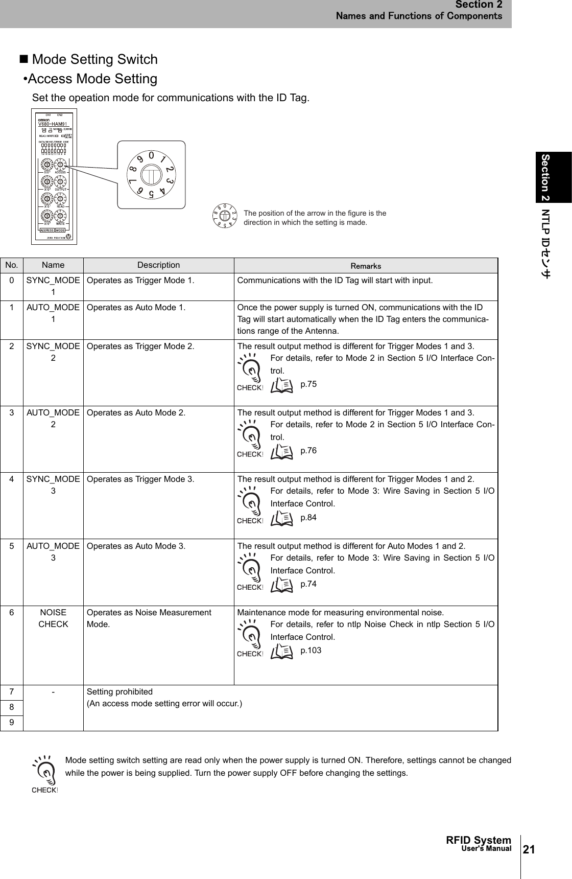 21RFID SystemUser&apos;s ManualSection 2 㪥㪫㪣㪧㩷㪠㪛䉶 䊮䉰Section 2㪥㪸㫄㪼㫊㩷㪸㫅㪻㩷㪝㫌㫅㪺㫋㫀㫆㫅㫊㩷㫆㪽㩷㪚㫆㫄㫇㫆㫅㪼㫅㫋㫊Mode Setting Switch•Access Mode SettingSet the opeation mode for communications with the ID Tag.Mode setting switch setting are read only when the power supply is turned ON. Therefore, settings cannot be changedwhile the power is being supplied. Turn the power supply OFF before changing the settings.The position of the arrow in the figure is the direction in which the setting is made.No. Name Description 㪩㪼㫄㪸㫉㫂㫊0 SYNC_MODE1Operates as Trigger Mode 1. Communications with the ID Tag will start with input.1AUTO_MODE1Operates as Auto Mode 1. Once the power supply is turned ON, communications with the ID Tag will start automatically when the ID Tag enters the communica-tions range of the Antenna.2 SYNC_MODE2Operates as Trigger Mode 2. The result output method is different for Trigger Modes 1 and 3.For details, refer to Mode 2 in Section 5 I/O Interface Con-trol.p.753AUTO_MODE2Operates as Auto Mode 2. The result output method is different for Trigger Modes 1 and 3.For details, refer to Mode 2 in Section 5 I/O Interface Con-trol.p.764 SYNC_MODE3Operates as Trigger Mode 3. The result output method is different for Trigger Modes 1 and 2.For details, refer to Mode 3: Wire Saving in Section 5 I/OInterface Control.p.845AUTO_MODE3Operates as Auto Mode 3. The result output method is different for Auto Modes 1 and 2.For details, refer to Mode 3: Wire Saving in Section 5 I/OInterface Control.p.746 NOISE CHECKOperates as Noise Measurement Mode.Maintenance mode for measuring environmental noise.For details, refer to ntlp Noise Check in ntlp Section 5 I/OInterface Control.p.1037 - Setting prohibited(An access mode setting error will occur.)89